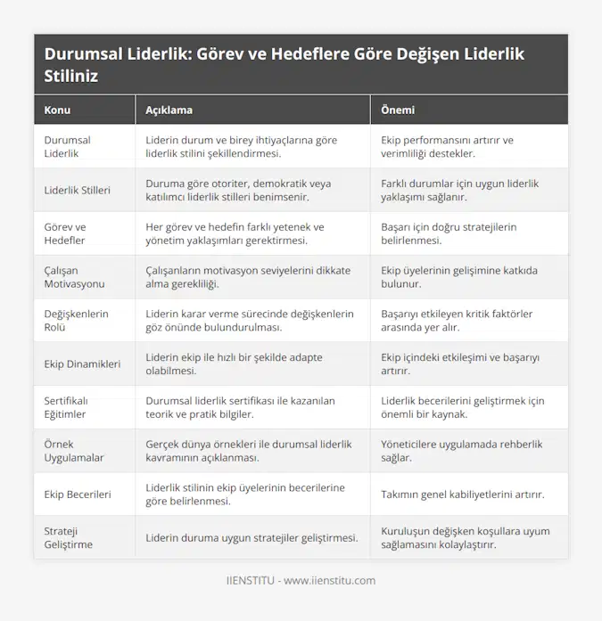 Durumsal Liderlik, Liderin durum ve birey ihtiyaçlarına göre liderlik stilini şekillendirmesi, Ekip performansını artırır ve verimliliği destekler, Liderlik Stilleri, Duruma göre otoriter, demokratik veya katılımcı liderlik stilleri benimsenir, Farklı durumlar için uygun liderlik yaklaşımı sağlanır, Görev ve Hedefler, Her görev ve hedefin farklı yetenek ve yönetim yaklaşımları gerektirmesi, Başarı için doğru stratejilerin belirlenmesi, Çalışan Motivasyonu, Çalışanların motivasyon seviyelerini dikkate alma gerekliliği, Ekip üyelerinin gelişimine katkıda bulunur, Değişkenlerin Rolü, Liderin karar verme sürecinde değişkenlerin göz önünde bulundurulması, Başarıyı etkileyen kritik faktörler arasında yer alır, Ekip Dinamikleri, Liderin ekip ile hızlı bir şekilde adapte olabilmesi, Ekip içindeki etkileşimi ve başarıyı artırır, Sertifikalı Eğitimler, Durumsal liderlik sertifikası ile kazanılan teorik ve pratik bilgiler, Liderlik becerilerini geliştirmek için önemli bir kaynak, Örnek Uygulamalar, Gerçek dünya örnekleri ile durumsal liderlik kavramının açıklanması, Yöneticilere uygulamada rehberlik sağlar, Ekip Becerileri, Liderlik stilinin ekip üyelerinin becerilerine göre belirlenmesi, Takımın genel kabiliyetlerini artırır, Strateji Geliştirme, Liderin duruma uygun stratejiler geliştirmesi, Kuruluşun değişken koşullara uyum sağlamasını kolaylaştırır