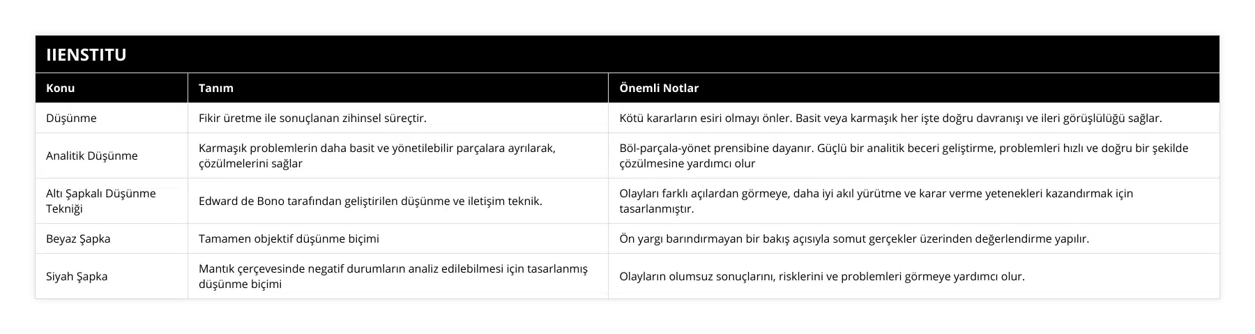 Düşünme, Fikir üretme ile sonuçlanan zihinsel süreçtir, Kötü kararların esiri olmayı önler Basit veya karmaşık her işte doğru davranışı ve ileri görüşlülüğü sağlar, Analitik Düşünme, Karmaşık problemlerin daha basit ve yönetilebilir parçalara ayrılarak, çözülmelerini sağlar, Böl-parçala-yönet prensibine dayanır Güçlü bir analitik beceri geliştirme, problemleri hızlı ve doğru bir şekilde çözülmesine yardımcı olur, Altı Şapkalı Düşünme Tekniği, Edward de Bono tarafından geliştirilen düşünme ve iletişim teknik, Olayları farklı açılardan görmeye, daha iyi akıl yürütme ve karar verme yetenekleri kazandırmak için tasarlanmıştır, Beyaz Şapka, Tamamen objektif düşünme biçimi, Ön yargı barındırmayan bir bakış açısıyla somut gerçekler üzerinden değerlendirme yapılır, Siyah Şapka, Mantık çerçevesinde negatif durumların analiz edilebilmesi için tasarlanmış düşünme biçimi, Olayların olumsuz sonuçlarını, risklerini ve problemleri görmeye yardımcı olur