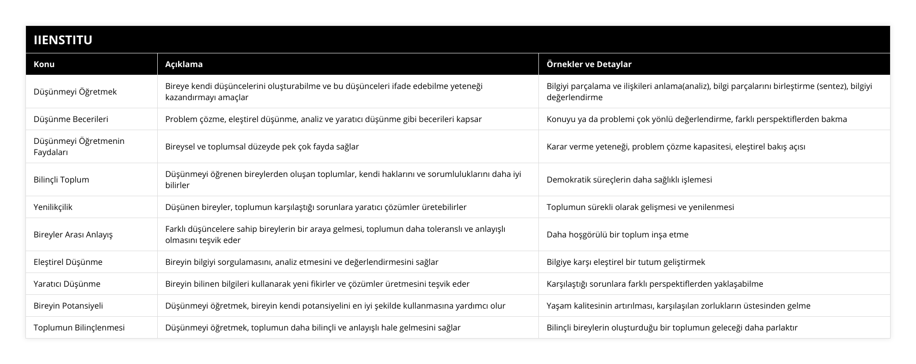 Düşünmeyi Öğretmek, Bireye kendi düşüncelerini oluşturabilme ve bu düşünceleri ifade edebilme yeteneği kazandırmayı amaçlar, Bilgiyi parçalama ve ilişkileri anlama(analiz), bilgi parçalarını birleştirme (sentez), bilgiyi değerlendirme, Düşünme Becerileri, Problem çözme, eleştirel düşünme, analiz ve yaratıcı düşünme gibi becerileri kapsar, Konuyu ya da problemi çok yönlü değerlendirme, farklı perspektiflerden bakma, Düşünmeyi Öğretmenin Faydaları, Bireysel ve toplumsal düzeyde pek çok fayda sağlar, Karar verme yeteneği, problem çözme kapasitesi, eleştirel bakış açısı, Bilinçli Toplum, Düşünmeyi öğrenen bireylerden oluşan toplumlar, kendi haklarını ve sorumluluklarını daha iyi bilirler, Demokratik süreçlerin daha sağlıklı işlemesi, Yenilikçilik, Düşünen bireyler, toplumun karşılaştığı sorunlara yaratıcı çözümler üretebilirler, Toplumun sürekli olarak gelişmesi ve yenilenmesi, Bireyler Arası Anlayış, Farklı düşüncelere sahip bireylerin bir araya gelmesi, toplumun daha toleranslı ve anlayışlı olmasını teşvik eder, Daha hoşgörülü bir toplum inşa etme, Eleştirel Düşünme, Bireyin bilgiyi sorgulamasını, analiz etmesini ve değerlendirmesini sağlar, Bilgiye karşı eleştirel bir tutum geliştirmek, Yaratıcı Düşünme, Bireyin bilinen bilgileri kullanarak yeni fikirler ve çözümler üretmesini teşvik eder, Karşılaştığı sorunlara farklı perspektiflerden yaklaşabilme, Bireyin Potansiyeli, Düşünmeyi öğretmek, bireyin kendi potansiyelini en iyi şekilde kullanmasına yardımcı olur, Yaşam kalitesinin artırılması, karşılaşılan zorlukların üstesinden gelme, Toplumun Bilinçlenmesi, Düşünmeyi öğretmek, toplumun daha bilinçli ve anlayışlı hale gelmesini sağlar, Bilinçli bireylerin oluşturduğu bir toplumun geleceği daha parlaktır