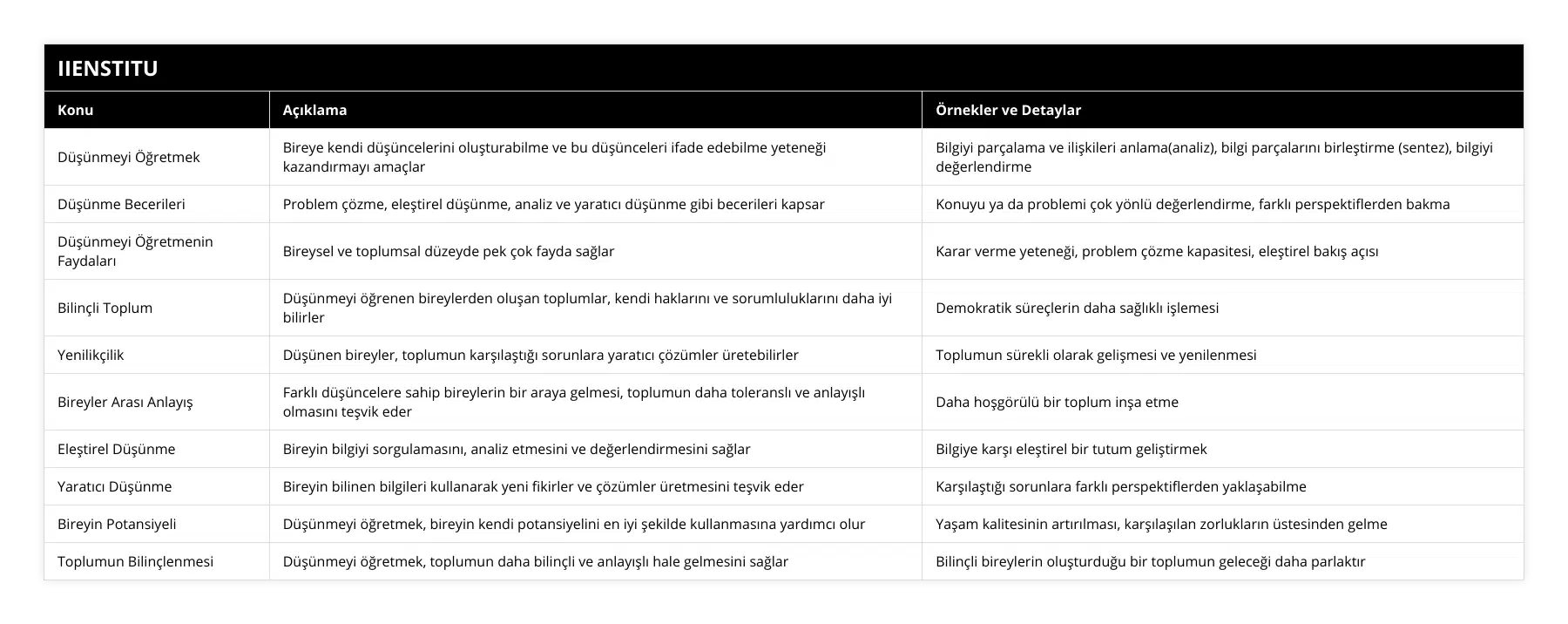 Düşünmeyi Öğretmek, Bireye kendi düşüncelerini oluşturabilme ve bu düşünceleri ifade edebilme yeteneği kazandırmayı amaçlar, Bilgiyi parçalama ve ilişkileri anlama(analiz), bilgi parçalarını birleştirme (sentez), bilgiyi değerlendirme, Düşünme Becerileri, Problem çözme, eleştirel düşünme, analiz ve yaratıcı düşünme gibi becerileri kapsar, Konuyu ya da problemi çok yönlü değerlendirme, farklı perspektiflerden bakma, Düşünmeyi Öğretmenin Faydaları, Bireysel ve toplumsal düzeyde pek çok fayda sağlar, Karar verme yeteneği, problem çözme kapasitesi, eleştirel bakış açısı, Bilinçli Toplum, Düşünmeyi öğrenen bireylerden oluşan toplumlar, kendi haklarını ve sorumluluklarını daha iyi bilirler, Demokratik süreçlerin daha sağlıklı işlemesi, Yenilikçilik, Düşünen bireyler, toplumun karşılaştığı sorunlara yaratıcı çözümler üretebilirler, Toplumun sürekli olarak gelişmesi ve yenilenmesi, Bireyler Arası Anlayış, Farklı düşüncelere sahip bireylerin bir araya gelmesi, toplumun daha toleranslı ve anlayışlı olmasını teşvik eder, Daha hoşgörülü bir toplum inşa etme, Eleştirel Düşünme, Bireyin bilgiyi sorgulamasını, analiz etmesini ve değerlendirmesini sağlar, Bilgiye karşı eleştirel bir tutum geliştirmek, Yaratıcı Düşünme, Bireyin bilinen bilgileri kullanarak yeni fikirler ve çözümler üretmesini teşvik eder, Karşılaştığı sorunlara farklı perspektiflerden yaklaşabilme, Bireyin Potansiyeli, Düşünmeyi öğretmek, bireyin kendi potansiyelini en iyi şekilde kullanmasına yardımcı olur, Yaşam kalitesinin artırılması, karşılaşılan zorlukların üstesinden gelme, Toplumun Bilinçlenmesi, Düşünmeyi öğretmek, toplumun daha bilinçli ve anlayışlı hale gelmesini sağlar, Bilinçli bireylerin oluşturduğu bir toplumun geleceği daha parlaktır