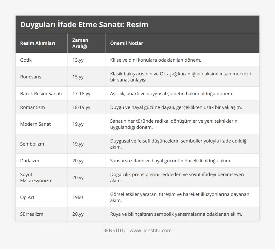 Gotik, 13yy, Kilise ve dini konulara odaklanılan dönem, Rönesans, 15yy, Klasik bakış açısının ve Ortaçağ karanlığının aksine insan merkezli bir sanat anlayışı, Barok Resim Sanatı, 17-18yy, Aşırılık, abartı ve duygusal şiddetin hakim olduğu dönem, Romantizm, 18-19yy, Duygu ve hayal gücüne dayalı, gerçeklikten uzak bir yaklaşım, Modern Sanat, 19yy, Sanatın her türünde radikal dönüşümler ve yeni tekniklerin uygulandığı dönem, Sembolizm, 19yy, Duygusal ve felsefi düşüncelerin semboller yoluyla ifade edildiği akım, Dadaizm, 20yy, Sansürsüz ifade ve hayal gücünün öncelikli olduğu akım, Soyut Ekspresyonizm, 20yy, Doğalcılık prensiplerini reddeden ve soyut ifadeyi benimseyen akım, Op Art, 1960, Görsel etkiler yaratan, titreşim ve hareket illüzyonlarına dayanan akım, Sürrealizm, 20yy, Rüya ve bilinçaltının sembolik yansımalarına odaklanan akım