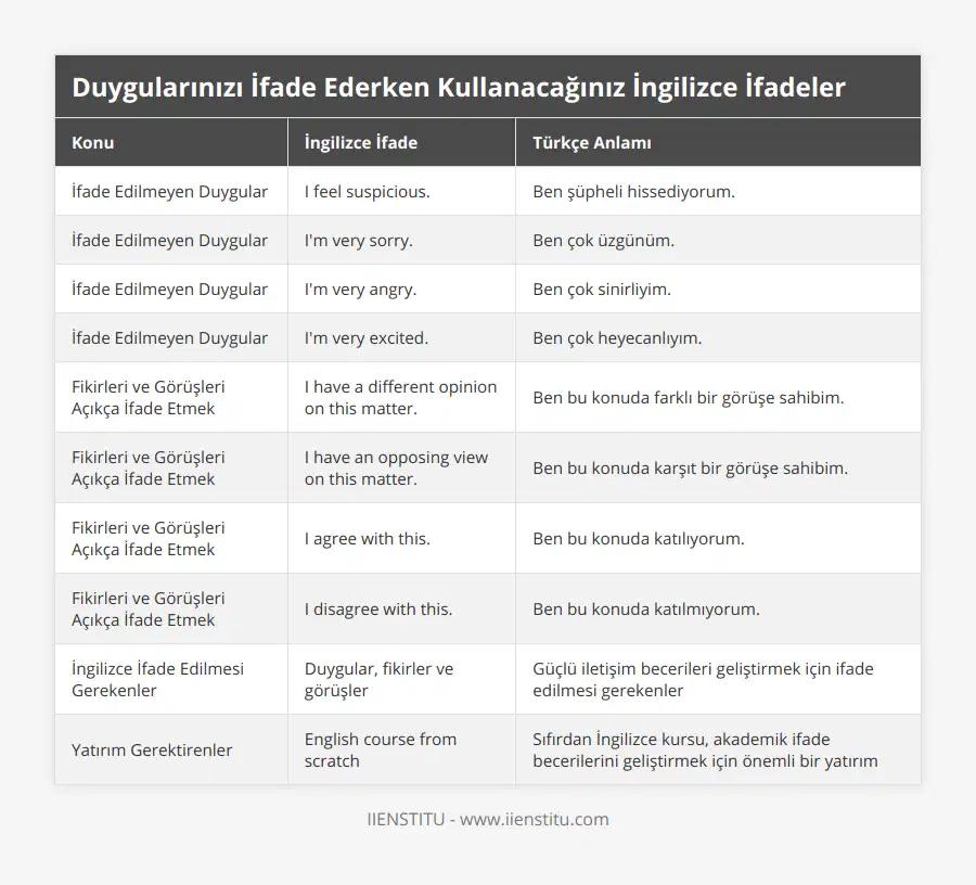 İfade Edilmeyen Duygular, I feel suspicious, Ben şüpheli hissediyorum, İfade Edilmeyen Duygular, I'm very sorry, Ben çok üzgünüm, İfade Edilmeyen Duygular, I'm very angry, Ben çok sinirliyim, İfade Edilmeyen Duygular, I'm very excited, Ben çok heyecanlıyım, Fikirleri ve Görüşleri Açıkça İfade Etmek, I have a different opinion on this matter, Ben bu konuda farklı bir görüşe sahibim, Fikirleri ve Görüşleri Açıkça İfade Etmek, I have an opposing view on this matter, Ben bu konuda karşıt bir görüşe sahibim, Fikirleri ve Görüşleri Açıkça İfade Etmek, I agree with this, Ben bu konuda katılıyorum, Fikirleri ve Görüşleri Açıkça İfade Etmek, I disagree with this, Ben bu konuda katılmıyorum, İngilizce İfade Edilmesi Gerekenler, Duygular, fikirler ve görüşler, Güçlü iletişim becerileri geliştirmek için ifade edilmesi gerekenler, Yatırım Gerektirenler, English course from scratch, Sıfırdan İngilizce kursu, akademik ifade becerilerini geliştirmek için önemli bir yatırım