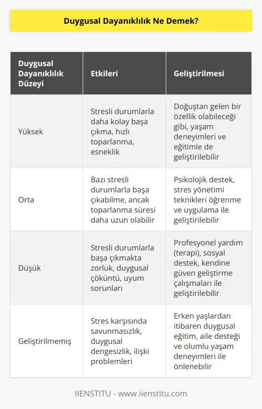Duygusal dayanıklılık, kişinin yaşanan bir değişim karşında gösterdiği uyum kapasitesini ifade ediyor. Duygusal dayanıklılığı yüksek olan kişiler yaşanan stres karşısında kendini daha kolay toparlayabilir. Bu durum kişinin doğuştan gelen kişisel özelliği olabileceği gibi yetiştirilme şekli ile de alakalı olabilmektedir.