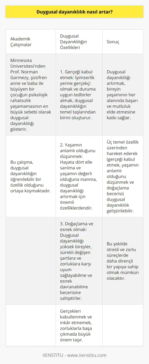 Duygusal Dayanıklılık Nasıl Artar? Duygusal dayanıklılık, bireyin yaşamındaki zorluklar ve stresler karşısında uyum sağlama yeteneğini ifade eder. Küresel salgın, doğal afetler ve ekonomik krizler gibi yaşanan olaylar, duygusal dayanıklılığı anlamak ve artırmak için önemli bir hale gelmiştir. Duygusal dayanıklılığı artırmak için kullanılacak yöntemlerin belirlenmesi, bireyin yaşam kalitesini ve başarılı bir şekilde süreçlerden geçme yeteneğini artırmaktadır. Akademik Çalışmalar Minnesota Üniversitesinden Prof. Norman Garmezy, duygusal dayanıklılık konusundaki çalışmalarıyla bilinmektedir. Garmezy, şizofren anne ve baba ile büyüyen bir çocuğun, psikolojik rahatsızlık yaşamamasının en büyük sebebi olarak duygusal dayanıklılığı gösterir. Bu çalışma, duygusal dayanıklılığın öğrenilebilir bir özellik olduğunu ortaya koymaktadır. Duygusal Dayanıklılığın Özellikleri Duygusal dayanıklılığı artırmak için üç önemli özellik üzerinden hareket etmek gerekmektedir: 1. Gerçeği kabul etmek: İyimserlik yerine ve duruma uygun tedbirler almak, duygusal dayanıklılığın temel taşlarından birini oluşturur. Gerçekleri kabullenmek ve inkar etmemek, zorluklarla başa çıkmada büyük önem taşır. 2. Yaşamın anlamlı olduğunu düşünmek: Hayata dört elle sarılma ve yaşamın değerli olduğuna inanma, duygusal dayanıklılığı artırmak için önemli özelliklerdendir. Güçlü bir inanç ve değerlerle beslenen kişiler, yaşamdaki zorluklarla daha başarılı şekilde başa çıkabilirler. 3. Doğaçlama ve esnek olmak: Duygusal dayanıklılığı yüksek bireyler, sürekli değişen şartlara ve zorluklara karşı uyum sağlayabilme ve esnek davranabilme becerisine sahiptirler. Bu şekilde daha az hasarla ve zarar almadan sorunları aşabilme şansı elde edebilirler. Sonuç Duygusal dayanıklılığı artırmak, bireyin yaşamının her alanında başarı ve mutluluk elde etmesine katkı sağlar. Üç temel özellik üzerinden hareket ederek (gerçeği kabul etmek, yaşamın anlamlı olduğunu düşünmek ve doğaçlama becerisi) duygusal dayanıklılık geliştirilebilir. Bu şekilde stresli ve zorlu süreçlerde daha dirençli bir yapıya sahip olmak mümkün olacaktır.