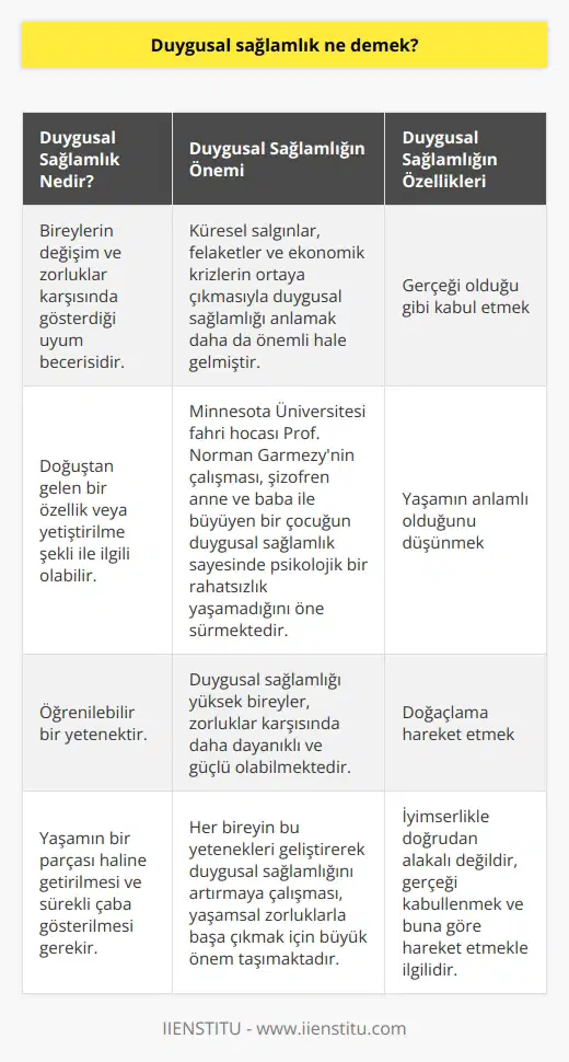 Duygusal Sağlamlık Nedir ve Nelerle İlgili? Duygusal sağlamlık, bireylerin değişim ve zorluklar karşısında gösterdiği uyum becerisini ifade eder ve bu kabiliyet, kişinin doğuştan gelen bir özelliği veya yetiştirilme şekli ile ilgili olabilir. Küresel salgınlar, felaketler ve ekonomik krizlerin ortaya çıkmasıyla duygusal sağlamlığı anlamak daha da önemli hale gelmiştir. Duygusal Sağlamlık Araştırmaları Duygusal sağlamlık ile ilgili pek çok akademik çalışmalar mevcut olup, Minnesota Üniversitesi fahri hocası Prof. Norman Garmezynin çalışması bu konuda öne çıkmaktadır. Profesör, şizofren anne ve baba ile büyüyen bir çocuğun duygusal sağlamlık sayesinde psikolojik bir rahatsızlık yaşamadığını öne sürmektedir. Duygusal Sağlamlığın Öğrenilebilir Bir Yetenek Olduğu İddiası Duygusal sağlamlığın öğrenilebilir bir yetenek olduğu savı, yapılan araştırmalar sonucu ortaya konulmuştur. Ancak bu yeteneğin kazanılması için yaşamın bir parçası haline getirilmesi ve sürekli çaba gösterilmesi gerekmektedir. Duygusal Sağlamlığın Üç Ortak Özelliği 1. Gerçeği olduğu gibi kabul etmek: Bireylerin yaşam boyunca bu özellikle karşılaştıkları zorlukları daha kolay aşabileceği düşünülmektedir. Duygusal sağlamlık, iyimserlikle doğrudan alakalı olmayıp, gerçeği kabullenmek ve buna göre hareket etmekle ilgilidir. 2. Yaşamın anlamlı olduğunu düşünmek: Bireylerin hayatlarına dört elle sarılıp, güçlü inançlarına dayanarak yaşamın değerli ve anlamlı olduğunu düşünmeleri duygusal sağlamlık bakımından önemlidir. 3. Doğaçlama hareket etmek: Duygusal sağlam bireyler, yaşadıkları zorluklar karşısında doğaçlama hareket etmekte ve baş etme yöntemlerini hızlı bir şekilde geliştirebilmektedir. Sonuç olarak, duygusal sağlamlığı yüksek bireylerin bu üç özelliğe sahip olması gerekmekte olup, bu sayede zorluklar karşısında daha dayanıklı ve güçlü olabilmektedirler. Her bireyin bu yetenekleri geliştirerek duygusal sağlamlığını artırmaya çalışması, yaşamsal zorluklarla başa çıkmak için büyük önem taşımaktadır.