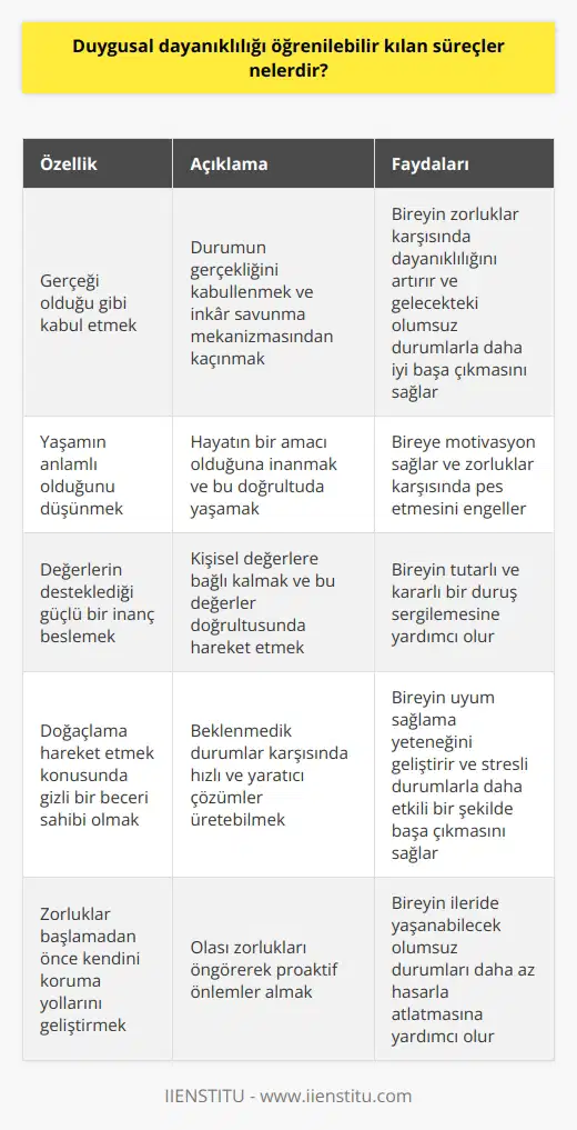 Duygusal Dayanıklılığın Öğrenilebilir Süreçleri Duygusal dayanıklılık, bireyin yaşadığı zorluklar ve değişimler karşısında gösterdiği uyum ve başa çıkma kabiliyetini yansıtan kavramdır. Son dönemde dünya üzerinde yaşanan çeşitli krizler ve özellikle pandemi süreci, bu kavramın önemini daha da artırmıştır. Bu bağlamda, duygusal dayanıklılığı geliştirmeye yönelik süreçler üzerine yapılan akademik çalışmalar büyük bir değer taşımaktadır. Öğrenilebilir Bir Özelliği Ortaya Çıkaran Araştırmalar Minnesota Üniversitesinde yapılan çalışmalardan öğrenilen duygusal dayanıklılığın, öğrenilebilir bir özellik olduğudur. Bu süreçte kişinin yaşamının bir parçası olarak benimsemesi gereken üç temel özellik bulunmaktad. Bu özellikler; gerçeği olduğu gibi kabul etmek, yaşamın anlamlı olduğunu düşünmek ve hayata dört elle sarılmak, değerlerin desteklediği güçlü bir inanç beslemek ve doğaçlama hareket etmek konusunda gizli bir beceri sahibi olmaktır. Gerçeği Kabul Etmenin Gücü Duygusal dayanıklılık üzerinde yaygın bir görüş iyimserlikle ilişkilendirilse de, gerçekte bu kavramın gerçeği kabul etme ile daha yakından ilgili olduğu görülmektedir. Özellikle yaşamı tehdit eden durumlar karşısında gerçeği kabullenmek ve buna uygun önlemler almak, bireyin duygusal dayanıklılığını artıran en önemli faktörlerden biridir. Zorluklarla Başa Çıkma Stratejileri Gerçeği kabullenmek ve inkar savunma mekanizmasından kaçınmak, bireyin olağanüstü zorluklar karşısında dayanıklılığını artıran önemli bir özelliktir. Bu anlayış sayesinde, kişi zorluklar başlamadan önce kendisini koruma yollarını geliştirebilir ve gelecekte yaşanabilecek olumsuz durumları daha az hasarla atlatabilir. Sonuç olarak, duygusal dayanıklılığın öğrenilebilir süreçleri üzerinde yapılan araştırmalar, bireylerin bu özelliği geliştirerek yaşamlarında daha güçlü bir duruş sergilemelerine yardımcı olmaktadır. Bunun için gerçeği kabullenmeyi, yaşamın anlamlı olduğunu düşünmeyi ve doğaçlama becerileri kazanmayı temel alan bu süreçlere önem vermek gerekmektedir.