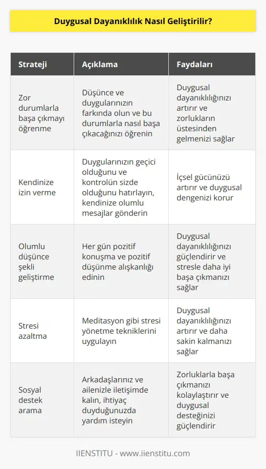 1. Zor durumlarla baş etmeyi öğrenin. Zorluklarla baş etmeyi k, duygusal dayanıklılığınızı artırmak için çok önemlidir. Düşünce ve duygularınızın farkında olun ve bu durumlarla nasıl başa çıkacağınızı öğrenin. 2. Kendinize izin verin. Duygularınızın geçici olduğunu ve bu duyguların kontrolünün sizde olduğunu hatırlayın. Kendinize olumlu mesajlar göndererek, içsel gücünüzü arttırın. 3. Olumlu bir düşünce şekli geliştirin. k, duygusal dayanıklılığınızı artırır. Olumlu düşüncelerinizi geliştirmek için her gün pozitif konuşma ve pozitif düşünecek şekilde düşünmeyi öğrenin. 4. Stresi azaltın. Stresinizi yönetmek ve bunu kontrol edebilmek, duygusal dayanıklılığınızı artıracaktır. Stresi yönetmek için meditasyon gibi pratikleri kullanın. 5. Sosyal desteğe ihtiyacınız olduğunda yardım isteyin. Arkadaşlarınız ve aile üyelerinizle iletişime geçin. Karşılaşacağınız zorluklarla baş edebilmek için bu insanlar sizin için çok önemli olacaktır.