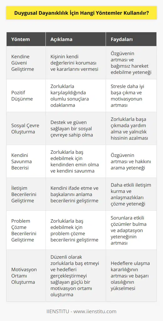 1. Duygusal dayanıklılık için kişinin kendine güveni geliştirmesi gerekiyor. Bu, kişinin kendi değerlerini koruması ve kendi kararlarını vermesiyle başlar.   2. Zorluklara karşı direncini sağlamak için kişinin pozitif düşünmeyi   si gerekir. Kişi her zorlukla karşılaştığında pozitif olması, olumlu sonuçlar almasını sağlar.  3. Kişinin kendine ait sosyal çevresi olmalıdır. Sosyal çevre, zorluklarla baş etmeyi kolaylaştıran destek ve güveni temin eder.  4. Kişinin zorluklara karşı kendini savunmasını öğrenmeöğrenmeöğrenmesi gerekir. Kişi zorluklarla baş edebilmek için kendisinden emin olmalı ve kendini savunmalıdır.   5. Kişinin kendini ifade edebilme ve dinleme yeteneklerini geliştirmesi gerekir. Bu, kendini ifade etme ve başkalarının düşüncelerini anlama becerisiyle başlar.  6. Kişinin problem çözme becerilerini geliştirmesi gerekir. Kişi zorluklarla baş edebilmek için problem çözme becerilerini geliştirmelidir.  7. Kişinin her zorlukla baş etmeyi kolaylaştıran güçlü bir motivasyon ortamı oluşturması gerekir. Güçlü bir motivasyon ortamı, kişinin düzenli olarak zorluklarla baş etmesini ve hedeflerini gerçekleştirmesini sağlar.