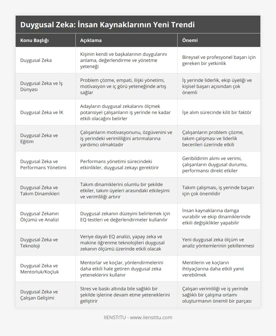 Duygusal Zeka, Kişinin kendi ve başkalarının duygularını anlama, değerlendirme ve yönetme yeteneği, Bireysel ve profesyonel başarı için gereken bir yetkinlik, Duygusal Zeka ve İş Dünyası, Problem çözme, empati, ilişki yönetimi, motivasyon ve iç görü yeteneğinde artış sağlar, İş yerinde liderlik, ekip üyeliği ve kişisel başarı açısından çok önemli, Duygusal Zeka ve İK, Adayların duygusal zekalarını ölçmek potansiyel çalışanların iş yerinde ne kadar etkili olacağını belirler, İşe alım sürecinde kilit bir faktör, Duygusal Zeka ve Eğitim, Çalışanların motivasyonunu, özgüvenini ve iş yerindeki verimliliğini artırmalarına yardımcı olmaktadır, Çalışanların problem çözme, takım çalışması ve liderlik becerileri üzerinde etkili, Duygusal Zeka ve Performans Yönetimi, Performans yönetimi sürecindeki etkinlikler, duygusal zekayı gerektirir, Geribildirim alımı ve verimi, çalışanların duygusal durumu, performansı direkt etkiler, Duygusal Zeka ve Takım Dinamikleri, Takım dinamiklerini olumlu bir şekilde etkiler, takım üyeleri arasındaki etkileşimi ve verimliliği artırır, Takım çalışması, iş yerinde başarı için çok önemlidir, Duygusal Zekanın Ölçümü ve Analizi, Duygusal zekanın düzeyini belirlemek için EQ testleri ve değerlendirmeler kullanılır, İnsan kaynaklarına damga vurabilir ve ekip dinamiklerinde etkili değişiklikler yapabilir, Duygusal Zeka ve Teknoloji, Veriye dayalı EQ analizi, yapay zeka ve makine öğrenme teknolojileri duygusal zekanın ölçümü üzerinde etkili olacak, Yeni duygusal zeka ölçüm ve analiz yöntemlerinin şekillenmesi, Duygusal Zeka ve Mentorluk/Koçluk, Mentorlar ve koçlar, yönlendirmelerini daha etkili hale getiren duygusal zeka yeteneklerini kullanır, Mentilerin ve koçların ihtiyaçlarına daha etkili yanıt verebilmek, Duygusal Zeka ve Çalışan Gelişimi, Stres ve baskı altında bile sağlıklı bir şekilde işlerine devam etme yeteneklerini geliştirir, Çalışan verimliliği ve iş yerinde sağlıklı bir çalışma ortamı oluşturmanın önemli bir parçası