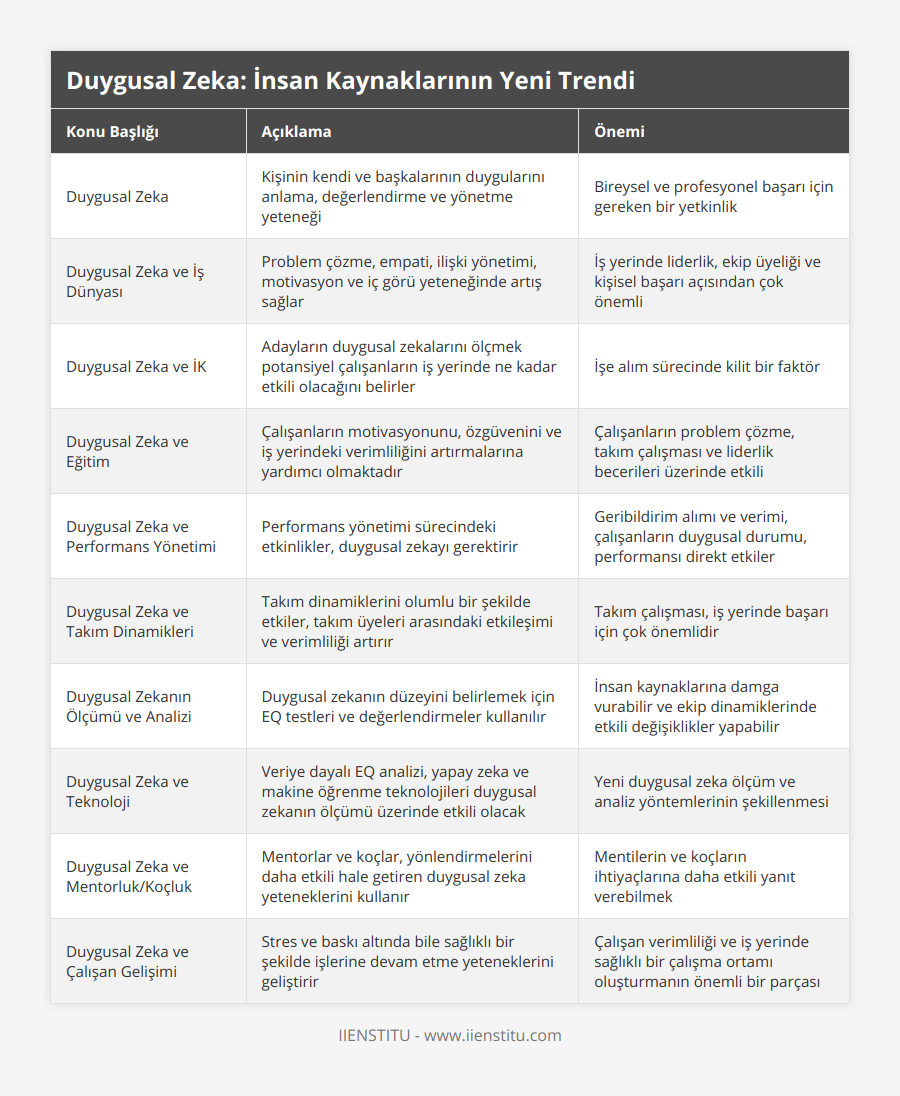 Duygusal Zeka, Kişinin kendi ve başkalarının duygularını anlama, değerlendirme ve yönetme yeteneği, Bireysel ve profesyonel başarı için gereken bir yetkinlik, Duygusal Zeka ve İş Dünyası, Problem çözme, empati, ilişki yönetimi, motivasyon ve iç görü yeteneğinde artış sağlar, İş yerinde liderlik, ekip üyeliği ve kişisel başarı açısından çok önemli, Duygusal Zeka ve İK, Adayların duygusal zekalarını ölçmek potansiyel çalışanların iş yerinde ne kadar etkili olacağını belirler, İşe alım sürecinde kilit bir faktör, Duygusal Zeka ve Eğitim, Çalışanların motivasyonunu, özgüvenini ve iş yerindeki verimliliğini artırmalarına yardımcı olmaktadır, Çalışanların problem çözme, takım çalışması ve liderlik becerileri üzerinde etkili, Duygusal Zeka ve Performans Yönetimi, Performans yönetimi sürecindeki etkinlikler, duygusal zekayı gerektirir, Geribildirim alımı ve verimi, çalışanların duygusal durumu, performansı direkt etkiler, Duygusal Zeka ve Takım Dinamikleri, Takım dinamiklerini olumlu bir şekilde etkiler, takım üyeleri arasındaki etkileşimi ve verimliliği artırır, Takım çalışması, iş yerinde başarı için çok önemlidir, Duygusal Zekanın Ölçümü ve Analizi, Duygusal zekanın düzeyini belirlemek için EQ testleri ve değerlendirmeler kullanılır, İnsan kaynaklarına damga vurabilir ve ekip dinamiklerinde etkili değişiklikler yapabilir, Duygusal Zeka ve Teknoloji, Veriye dayalı EQ analizi, yapay zeka ve makine öğrenme teknolojileri duygusal zekanın ölçümü üzerinde etkili olacak, Yeni duygusal zeka ölçüm ve analiz yöntemlerinin şekillenmesi, Duygusal Zeka ve Mentorluk/Koçluk, Mentorlar ve koçlar, yönlendirmelerini daha etkili hale getiren duygusal zeka yeteneklerini kullanır, Mentilerin ve koçların ihtiyaçlarına daha etkili yanıt verebilmek, Duygusal Zeka ve Çalışan Gelişimi, Stres ve baskı altında bile sağlıklı bir şekilde işlerine devam etme yeteneklerini geliştirir, Çalışan verimliliği ve iş yerinde sağlıklı bir çalışma ortamı oluşturmanın önemli bir parçası