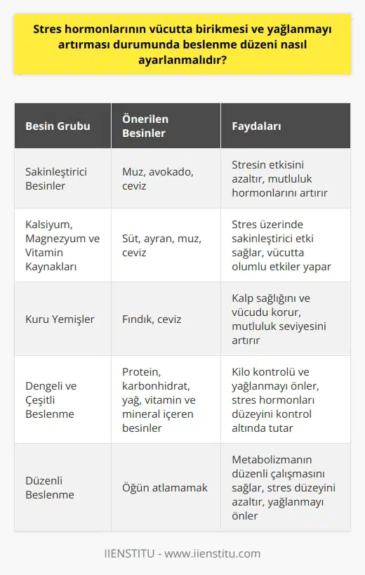 Stres hormonlarının vücutta birikmesi yağlanmayı ve dolayısıyla kilo almayı artırabilir. Bu durumda beslenme düzeni çok önemli bir faktördür ve dikkatli şekilde ayarlanmalıdır. Öncelikle, stresli olduğumuz zamanlarda genellikle sağlıksız beslenme eğilimleri gösteririz. Bu eğilimler fazla kilo alımına ve vücutta yağ depolanmasına neden olabilir. Bu döngüyü kırmak ve stres hormonlarının vücutta birikimini azaltmak için, beslenme alışkanlıklarımızı düzenlememiz gereklidir. Yapılan bilimsel araştırmalar gösteriyor ki, sağlıklı ve dengeli beslenme stres yönetiminde çok etkilidir ve stres hormonlarının düzeyini düşürmeye yardımcı olabilir. Peki, stres hormonlarının birikimini ve yağlanmayı azaltmak için beslenme düzenimizi nasıl ayarlamalıyız? Besinlerin Gücünden Faydalanın: Muz, avokado ve ceviz gibi besinler stresin etkisini azaltabilirler. Bu yiyecekler vücutta sakinlik etkisi yaratır ve seratonin gibi mutluluk hormonlarını artırır. Kalsiyum, Magnezyum ve Vitaminler: Süt ve ayran gibi kalsiyum bakımından zengin besinler stres üzerinde sakinleştirici etkiye sahiptir. Ayrıca muz, ceviz gibi magnezyum bakımından zengin olan besinler vücutta olumlu etkiler yapabilir. Kuru Yemişleri Tüketin: Kuru yemişler, özellikle fındık ve ceviz içerdikleri doymamış yağ asitleriyle kalp sağlığını ve vücudu korur, mutluluk seviyesini arttırır. Denge ve Çeşitlilik: Beslenme düzeninde çeşitlilik ve denge önemlidir. Protein, karbonhidrat, yağ, vitamin ve mineral gibi besin ögeleri dengeli bir şekilde tüketilmelidir. Bu, sadece kilo kontrolü ve yağlanmayı önlemek için değil, aynı zamanda stres hormonları düzeyini kontrol altında tutmak için de gereklidir. Düzenli Beslenme: Metabolizmanın düzenli çalışması için öğün atlamamak önemlidir. Bu, açlık hissini önler ve stres düzeyini azaltır. Aynı zamanda, stres hormonlarının vücutta birikimini ve dolayısıyla vücutta yağlanmayı önler. Sonuç olarak, stres hormonlarının birikimi ve yağlanma üzerinde beslenme düzeninin önemli bir etkisi vardır. Dikkatli ve bilinçli bir beslenme planı, stres yönetimine yardımcı olabilir ve sağlıklı bir yaşam kalitesinin sürdürülmesine yardımcı olabilir.