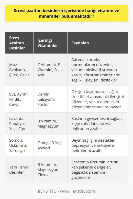 Stresi Azaltan Besinler ve İçerdikleri Vitaminler Stresle başa çıkmak adına günlük yaşantınızda beslenme düzeninizi değiştirmek, büyük önem taşır. Beslenme düzeninizi değiştirdiğinizde vücutta artan stres hormonlarını dengeler ve bunun sonucunda stres düzeyinizi önemli ölçüde azaltabilirsiniz. Peki, stresi azaltan besinler hangi vitamin ve mineralleri içermektedir?  Folik asit, Vitamin C ve E Vitamini İçeren Besinler Besinler, stres yönetiminde büyük rol oynar. Özellikle C ve E vitaminleri ile folik asit içeren besinler, stresin azaltılmasında etkili olabilir. C Vitamini, stres altındayken artan adrenal korteks hormonlarını düzenler, E Vitamini ise antioksidan özelliğiyle vücudu oksidatif stresten korur. Folik asit ise nörotransmitterlerin sağlıklı işleyişinde kritik rol oynar. Bu vitaminler, muz, avokado, çilek ve ceviz gibi besinlerde bolca bulunur.  Demir, Kalsiyum ve Fosfor bakımından Zengin Besinler Demir, kalsiyum ve fosfor mineraleri de stresi azaltan besinler arasında yer alır. Demir, oksijen taşınmasını sağlar ve enerji üretiminde önemli rol oynar. Kalsiyum, sinir lifleri arasındaki iletişimi sağlar ve kasların düzgün çalışmasını destekler. Fosfor ise vücut enerjisinin düzenlenmesinde rol oynar. Bu mineralleri içeren besinler arasında süt, ayran, fındık ve ceviz gibi besinler bulunmaktadır.  Stresi Azaltan Bitki Çayları ve İçerdikleri Vitamin ve Mineraller Stres yönetimi, bitki çayları ile de desteklenebilir. Lavanta, papatya ve yeşil çay gibi bitkiler, stressiz bir yaşam için birebirdir. Bu çaylar, kasların gevşemesini sağlar ve kişiyi rahatlatır. Ayrıca, bitki çaylarının içerdiği B vitamini ve magnezyum gibi mineraller de stresi doğrudan azaltır.  Sonuç olarak, stresi azaltan besinlerin içerisinde C ve E vitaminleri, folik asit, demir, kalsiyum ve fosfor gibi vitamin ve mineraller bulunur. Bu besinler ve bitki çayları sayesinde daha sağlıklı ve stres düzeyi azalmış bir yaşamın kapıları açılır. Bununla birlikte, stresle daha etkin bir şekilde mücadele etmek için dengeli beslenmeyi hayat tarzı haline getirmek ve düzenli egzersiz yapmak da önemlidir.