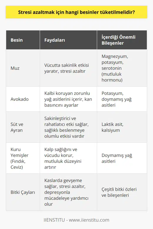 Stres Azaltıcı Besinler  Günlük yaşantınızda beslenme düzeninizi değiştirerek, stres düzeyinizi azaltmak mümkündür. Özellikle spor yapan biriyseniz, stres konusu direkt olarak beslenme düzeni ile ilişkili olduğunu görürsünüz. İnsanın strese girdiğinde vücutta stres hormonları birikir ve bu hormonların artması çoğunluk olarak karın ve göbek bölgesinde yağlanmaya sebep olur. Stres hormonları ayrıca besinlerin daha fazla tüketimine yol açarak fazla kilolara sebep olur.  Stresli ve depresyonda olan kişilerin sürekli yemek yeme isteği duyması buna örnek gösterilebilir. Fazla stresin vücuda çeşitli zararları vardır ve bilimsel olarak insanlar strese girdiğinde stres hormonları s  lanır, aynı şekilde kişi mutlu olduğunda da mutluluk hormonları slanır. Mutluluk hormonlarını besinlerden sağlamak mümkündür ve bu besinler stres yönetimi konusunda çok destekleyici özelliklere sahiptir.  Önerilen Stres Azaltıcı Besinler  Stresin etkilerini azaltmak için muz, ceviz, çilek, avokado gibi besinler tüketilebilir. Magnezyum bakımından zengin olan muz, vücutta sakinlik etkisi yaratır ve strese karşı olumlu etkisi olan seratonin gibi mutluluk hormonlarını bünyesinde barındırır. Bu besinler stres yönetimi konusunda pozitif şekilde çalışır ve kalbi koruyan zorunlu yağ asitlerini içeren avokado, ayrıca muzla aynı seviyede potasyum içerir.   Potasyum minerali kan basıncını ayarlar ve dolayısıyla stres üzerinde iyi etkileri vardır. Stres süt ve ayran ile azaltılabilir. İçilen bir bardak sütün sakinleştirici etkisini laktik asit sayesinde ortaya çıkarır ve rahatlatır. Ayrıca kalsiyum açısından zengindir ve sağlıklı beslenmeye olumlu etkisi bulunmaktadır.  Kuru Yemişler ve Bitki Çayları  Strese iyi gelen besinler arasında kuru yemişler de yer alır. Özellikle fındık ve ceviz gibi kuru yemişler, içerdikleri doymamış yağ asitleriyle kalp sağlığını ve vücudu korurken aynı zamanda mutluluk düzeyini artırır. Ayrıca depresyonla mücadelede en etkin bitkiler bitki çaylarıdır. İçildiğinde kaslarda gevşeme yapar ve sizi rahatlatır. Stres azaltan bu bitkiler genellikle çay olarak tüketilir.  Sonuç olarak stres yönetimi, besinler ve bitki çayları ile daha kolay yapılabilir ve günlük hayatınızda bu önerileri uyguladığınızda daha sağlıklı ve zinde bir yaşamınızın olduğunu ve stres düzeyinizin azaldığını göreceksiniz.
