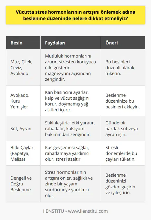 Vücutta Stres Hormonlarını Önlemeye Yardımcı Beslenme Düzeni Günlük yaşantımızda beslenme düzenimizi etkileyen pek çok faktör bulunmakta. Bilinçli ve dengeli bir beslenme düzenine dikkat ederek, stres düzeyimizi azaltabiliriz. Özellikle profesyonel spor yapanlar beslenme düzeninin direkt olarak stres yönetimi ile ilişkili olduğunu görebilirler. Stresli durumlarda vücutta biriken stres hormonları, özellikle karın ve göbek bölgesinde yağlanmaya ve fazla kilolara yol açabilir. Aşağıda, stres hormonlarının artışını önlemeye yardımcı olabilecek besinler ve beslenme alışkanlıkları hakkında bilgiler verilmektedir. Mutluluk Hormonlarını Artırmak İnsanlar stresli olduklarında stres hormonları salgılanırken, mutlu olduklarında ise mutluluk hormonları salgılanır. Mutluluk hormonlarını artıracak besinleri tüketmek stres yönetimi açısından faydalıdır. Muz, ceviz, çilek ve avokado gibi besinler stresten koruyucu etkiler gösterebilir. Özellikle muz ve çilek, vücutta sakinlik etkisi yaratan magnezyum açısından zengindir ve seratonin adı verilen mutluluk hormonlarının salınımını destekler. Kalp Sağlığını Destekleyen Beslenme Stresin zararları kontrol edilemeyecek düzeyde artabilir. Zorunlu yağ asitlerini içeren, kalbi koruyan besinler tüketerek stresin etkisi azaltılabilir. Kan basıncını ayarlayarak stres üzerinde olumlu etkisi olan potasyum minerali bakımından zengin olan avokado, bu konuda faydalıdır. Aynı şekilde, kuru yemişlerde bulunan doymamış yağ asitleri kalp ve vücut sağlığının korunmasında yardımcıdır. Süt ve Ayranın Sakinleştirici Etkisi Stresin zararlarını azaltmada süt ve ayran gibi ürünlerin payı büyüktür. Bir bardak süt içmek, içeriğindeki laktik asit sayesinde sakinleştirici etki yaratır ve rahatlatır. Kalsiyum bakımından zengin olan süt, sağlıklı beslenmeye de katkıda bulunur. Bitki Çaylarıyla Rahatlama Stresle mücadelede bitki çayları büyük bir yardımcıdır. Özellikle papatya ve melisa gibi bitkiler, kas gevşemesi sağlayarak rahatlamanıza yardımcı olur. Stres azaltan bu bitkiler genellikle çay olarak tüketilir. Sonuç olarak, stres hormonlarının artışını önlemek için dengeli ve doğru beslenme düzeni benimsemek büyük önem taşır. Stres yönetiminin desteklenmesi için mutluluk hormonlarını artıran besinler ve kalp sağlığını destekleyen kuru yemişler gibi besinler tüketilmelidir. Tüm bu önerilere dikkat ederek daha sağlıklı ve zinde bir yaşam sürdürülebilir ve stres düzeyleri düşürülebilir.
