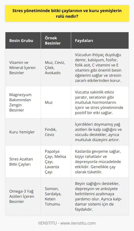Stres Yönetiminde Bitki Çayları ve Kuru Yemişlerin Rolü  Günlük yaşantımızda beslenme düzenimizi etkileyen pek çok faktör bulunmaktadır. Beslenme düzeninde yapılan değişikliklerle stres düzeyini azaltmak mümkündür. Özellikle profesyonel sporcularda, stresle başa çıkmanın beslenme ile doğrudan ilişkili olduğu görülmüştür. Stres durumunda insan vücudunda stres hormonları birikir ve bu hormonlar, karın ve göbek bölgesinde yağlanmaya, ayrıca besin tüketiminde artışa sebep olur. Bu durum, stresli ve depresyonda olan kişilerin sürekli yemek yeme isteğine yol açar.  Besinler ve Mutluluk Hormonları  Bilimsel olarak kişiler strese girdiğinde stres hormonları salınırken, mutlu olduğunda da mutluluk hormonları salınır. Besinler yoluyla mutluluk hormonlarını sağlamak mümkündür. Stres yönetiminde besinler, bitki çayları ve kuru yemişler önemlidir.  Vitamin ve Mineral İçeren Besinler  Besinler, vücudumuz için gerekli olan demir, kalsiyum, fosfor gibi minerallerin yanı sıra, folik asit, C vitamini ve E vitamini gibi vitaminler açısından zengindir. Stresin zararlarından korunmak için muz, ceviz, çilek, avokado gibi besinleri tüketmek faydalıdır.  Magnezyum Bakımından Zengin Besinler  Magnezyum açısından zengin olan muz, vücutta sakinlik etkisi yaratır ve seratonin gibi mutluluk hormonlarını içerir. Bu tür besinler, stres yönetiminde pozitif bir etkisi bulunmaktadır.  Kuru Yemişlerin Faydaları  Strese iyi gelen besinler arasında kuru yemişler de yer alır. Özellikle fındık ve ceviz gibi kuru yemişler, içerdikleri doymamış yağ asitleri ile kalp sağlığını ve vücudu destekler. Ayrıca mutluluk düzeyini de artırır.  Stres Azaltan Bitki Çayları  Depresyonla mücadelede etkili bitkiler olan stres azaltan bitki çayları, kaslarda gevşeme sağlar ve kişiyi rahatlatır. Genellikle çay olarak tüketilir.  Sonuç olarak, stres yönetimi beslenme düzenine dikkat edilerek ve bitki çayları ve kuru yemişler tüketerek daha kolay gerçekleştirilebilir. Bu sayede daha sağlıklı ve zinde bir yaşam sürdürülebilir ve stres düzeyi azaltılabilir.