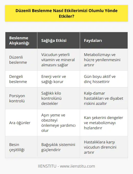 Düzenli beslenme, sağlığımızı olumlu yönde etkileyen çok önemli bir etkendir. Düzenli beslenmek, vücudunuzun yeterli miktarda vitamin ve mineral almasını sağlar ve dolayısıyla vücudunuzdaki metabolizmayı ve hücre yenilenmesini arttırır. Ayrıca, düzenli beslenmek, size enerji verir ve sağlığınızı korur. Düzenli beslenmek, sizi sağlıklı kilo kontrolünü desteklemek için yardımcı olur ve aynı zamanda kalp-damar hastalıklarının ve diyabetin riskini azaltır. Düzenli beslenmek, aynı zamanda aşırı yeme ve obeziteyi önlemeye yardımcı olur. Son olarak, düzenli beslenmek, antikorlarınızın arttırılmasına ve bağışıklık sisteminizin güçlendirilmesine yardımcı olur.