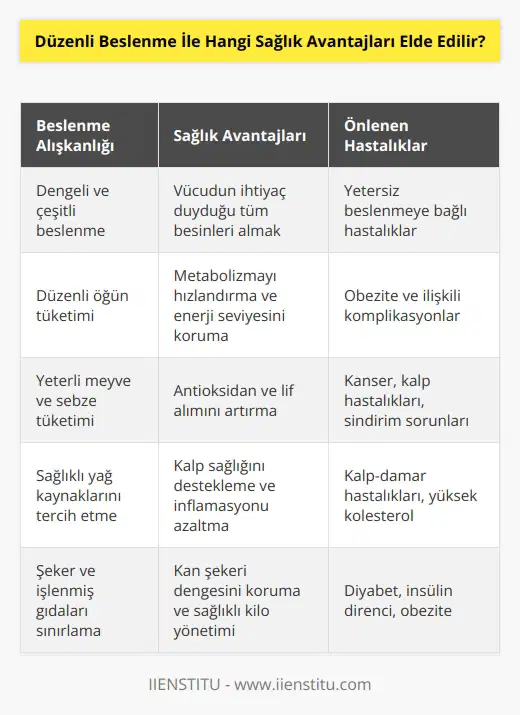 Düzenli beslenme sağlık açısından çok sayıda avantaj sağlar. İnsan sağlığını iyileştirmek, vücudun ihtiyaçlarını karşılamak, hastalıkları önlemek ve bütünsel iyilik hâlinde tutmak için önemlidir. Düzenli beslenme, vücudunuzun ihtiyaç duyduğu tüm besinleri almanıza yardımcı olur. Böylece, sağlık ve güçlü olmanın yanı sıra, vücut ağırlığınızı kontrol etme, kalp sağlığınızı iyileştirme ve yaşlanmayı geciktirme gibi faydalar sağlar. Düzenli beslenme, aynı zamanda kanser, diyabet, kalp hastalıkları ve çoklu merkezi sinir sistemi bozuklukları gibi çeşitli hastalıklara yakalanma riskini de azaltabilir.