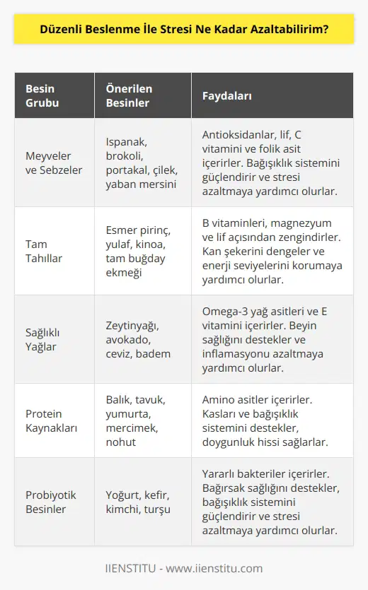 Stresi azaltmak için düzenli beslenme önemlidir. Sağlıklı yiyecekler tüketerek, vücudunuzun ihtiyaç duyduğu vitamin, mineral ve proteinleri almaya çalışın. Ayrıca, bol miktarda su tüketin. Günlük olarak aktivite ve egzersiz yapın. Uyku düzeninizi düzeltin ve strese karşı koymak için gevşeme teknikleri uygulayın. Ayrıca, yemeklerinizi düzenli aralıklarla yiyin ve her gün yeterli miktarda güneş ışığı alın.