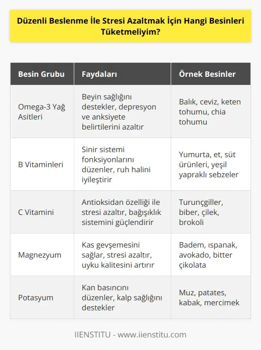 Düzenli beslenme ile stresi azaltmak için öncelikle dengeli bir diyet takip etmeniz gerekir. Protein içeren besinler tüketmek, düşük karbonhidratlı besinleri tercih etmek ve yeterli miktarda sebze ve meyve tüketmek gerekir. Ancak, stresi azaltmak için bazı besinler tüketmek daha faydalı olabilir. Bunlar arasında omega-3 yağ asitleri, B vitamini, C vitamini, magnezyum, potasyum, çinko ve demir içeren besinler bulunmaktadır. Örnek olarak, balık, fındık, yumurta sarısı, kuruyemişler, kırmızı et, yulaf ezmesi, tahıllar, kabak, domates, üzüm, portakal, kivi, badem, ceviz gibi besinleri tüketebilirsiniz.