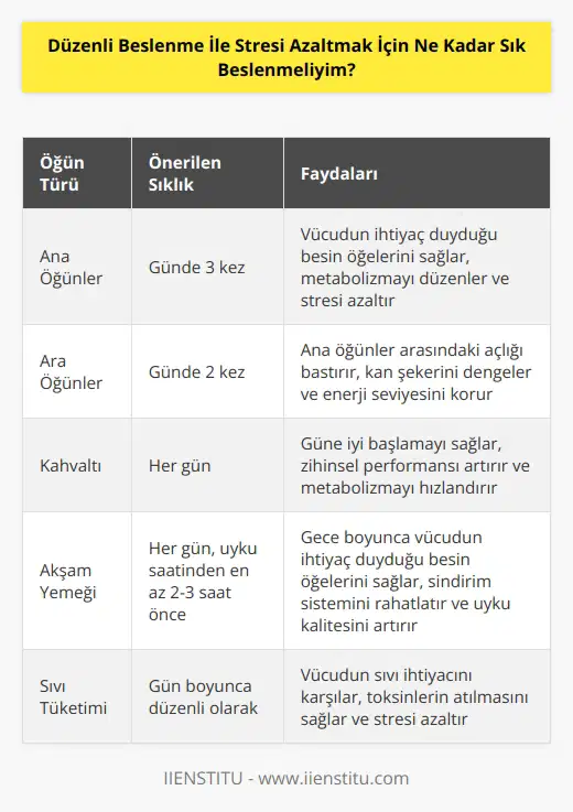 Beslenme alışkanlıkları kişiden kişiye değişiklik gösterebilir. Ancak genel olarak kalori alımının dengeli şekilde olması gerektiği ve günde en az üç ana öğün ve iki atıştırma yemeklerinin tüketilmesi gerektiği önerilmektedir. Ayrıca, düzenli olarak beslenmek, stresi azaltmaya yardımcı olabilir. Dolayısıyla, önerilen beslenme sıklığı günlük üç ana öğün ve iki atıştırma yemekleri olmalıdır.