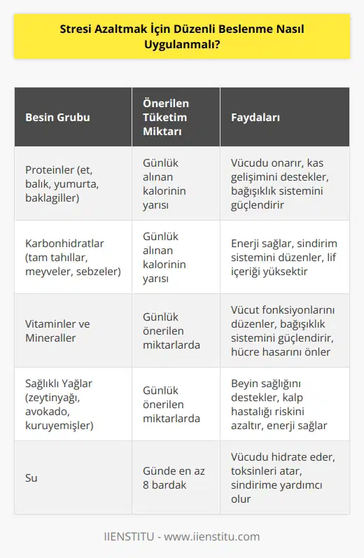 Düzenli beslenme, stresi azaltmak için çok önemlidir. Bir kişi, özellikle stresi azaltmak için, günlük olarak doğal gıdalar almalıdır. Doğal gıdalar, vücudunuzu enerji ile doyurarak, sizi strese karşı daha dayanıklı hale getirir. Doğal gıdalar, ayrıca vücudunuzu, bağışıklık sistemi güçlendirerek, rahatsızlıklara karşı korur. Düzenli beslenme için, günlük olarak yeterli miktarda protein, karbonhidrat, vitamin, mineral ve yağ alınmalıdır. Günlük alınan kalorinin yarısının proteinlerden, yarısının ise karbonhidratlardan alınması önerilir. Ayrıca, günlük olarak yeterli miktarda sebze ve meyve tüketilmelidir. Diyetinize katmak için, tam tahıllar, yumurta, balık ve et ürünleri, fasulye, bezelye, kuru baklagiller ve kuru meyveler ekleyebilirsiniz. Düzenli beslenme stresi azaltmak için önemli olduğu kadar, sağlıklı bir yaşam için de çok önemlidir.