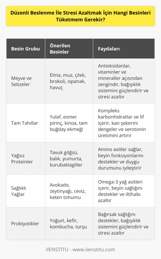 Düzenli beslenme ile stresi azaltmak için tüketilmesi önerilen besinler; meyve, sebze, tam tahıllar, yağsız proteinler, omega-3 yağ asitleri, kalsiyum kaynakları, B ve E vitaminleri, magnezyum, çinko, krom ve probiyotiklerdir. Ayrıca, stresi azaltmak için bitkisel takviyeler, çay veya bitkisel çaylar da kullanılabilir.