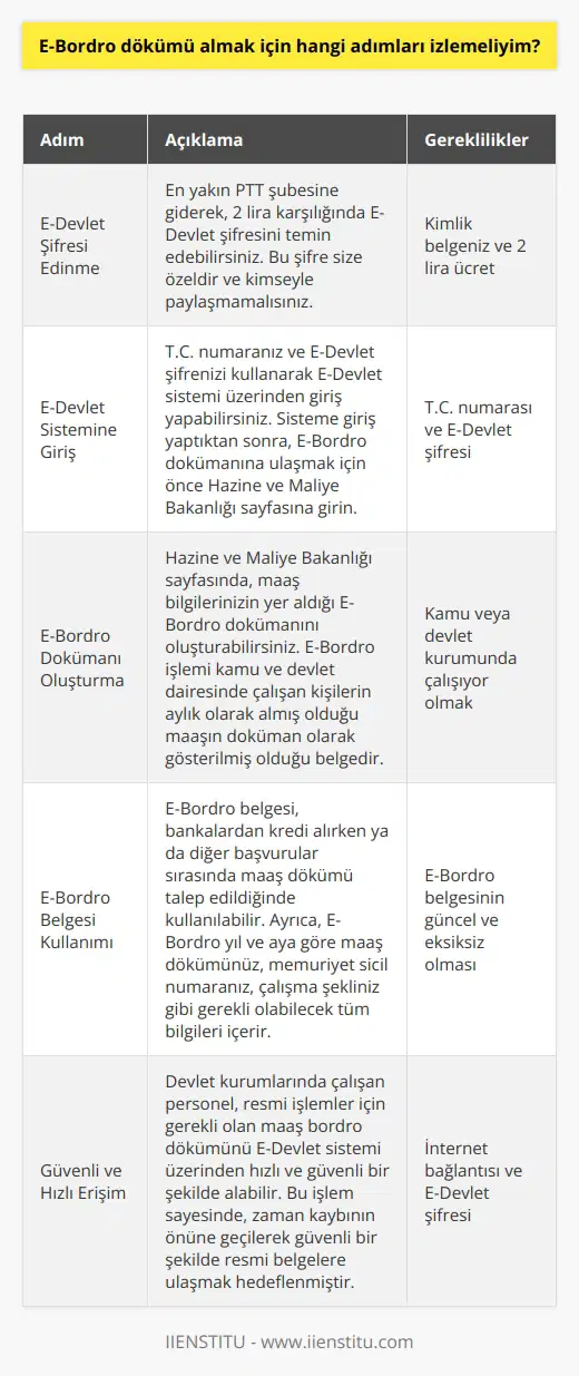 E-Bordro Dökümü Alma Adımları Kamu kurumunda ve devlet kurumunda çalışan personel her ay belirli miktarda maaş alır ve bu maaşlar düzenli olarak bordrolara işlenir. Maaş bordro dökümü ihtiyacınız olduğu durumlarda, E-Devlet sistemi üzerinden hızlı ve güvenli bir şekilde bu bilgilere ulaşmanız mümkündür. E-Bordro dökümü almak için izlemeniz gereken adımlar şu şekildedir: E-Devlet Şifresi Edinme İlk olarak E-Devlet şifrenizin olması gerekmektedir. E-Devlet hesabı resmi ve kişiye özel bilgilerin yer aldığı bir hesap olduğu için şifre alınmadan resmi işlemlerine ait bilgi almanız mümkün değildir. En yakın PTT şubesine giderek, 2 lira karşılığında E-Devlet şifresini temin edebilirsiniz. Bu şifre size özeldir ve kimseyle paylaşmamalısınız. E-Devlet Sistemine Giriş T.C. numaranız ve E-Devlet şifrenizi kullanarak E-Devlet sistemi üzerinden giriş yapabilirsiniz. Sisteme giriş yaptıktan sonra, E-Bordro dökümüne ulaşmak için önce Hazine ve Maliye Bakanlığı sayfasına girin. E-Bordro Dökümü Oluşturma Hazine ve Maliye Bakanlığı sayfasında, maaş bilgilerinizin yer aldığı E-Bordro dökümünü oluşturabilirsiniz. E-Bordro işlemi kamu ve devlet dairesinde çalışan kişilerin aylık olarak almış olduğu maaşın doküman olarak gösterilmiş olduğu belgedir. E-Bordro Belgesi Kullanımı E-Bordro belgesi, bankalardan kredi alırken ya da diğer başvurular sırasında maaş dökümü talep edildiğinde kullanılabilir. Ayrıca, E-Bordro yıl ve aya göre maaş dökümünüz, memuriyet sicil numaranız, çalışma şekliniz gibi gerekli olabilecek tüm bilgileri içerir. Sonuç olarak, devlet kurumlarında çalışan personel, resmi işlemler için gerekli olan maaş bordro dökümünü E-Devlet sistemi üzerinden hızlı ve güvenli bir şekilde alabilir. Bu işlem sayesinde, zaman kaybının önüne geçilerek güvenli bir şekilde resmi belgelere ulaşmak hedeflenmiştir.