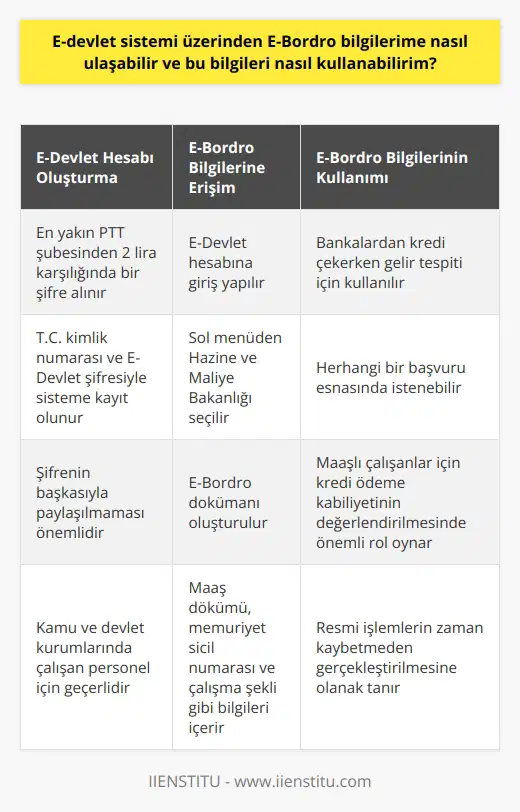 E-devlet sistemi üzerinden E-Bordro bilgilerime nasıl ulaşabilirim? Kamu ve devlet kurumlarında çalışan personel için E-devlet sistemi üzerinden E-Bordro bilgilerine ulaşım mümkündür. Öncelikle bir E-devlet hesabına ihtiyacınız olacaktır. Eğer hesabınız yoksa, en yakın PTT şubesinden 2 lira karşılığında bir şifre alarak, T.C. kimlik numaranız ve E-Devlet şifrenizle sisteme kayıt olabilirsiniz. Şifrenizi sizden başkasıyla paylaşmamanız önemlidir. E-Bordro bilgilerine ulaşma adımları E-Devlet hesabınıza giriş yaptığınızda, sol menüden Hazine ve Maliye Bakanlığını bulup tıklayarak maaş bilgilerinizin bulunduğu E-Bordro dökümünü oluşturabilirsiniz. E-Bordro belgeniz, maaş dökümü, memuriyet sicil numarası ve çalışma şekli gibi tüm önemli bilgileri içerecektir. E-Bordro bilgilerinin kullanılması E-Bordro belgesi, özellikle bankalardan kredi çekerken veya herhangi bir başvuru esnasında, gelir tespiti için istenebilir. Özellikle maaşlı çalışanlar için E-Bordro bilgileri, bankaların kredi ödeme kabiliyetinizi değerlendirmesinde önemli bir rol oynamaktadır. E-devlet sistemi sayesinde günümüzde kamu hizmetlerinden kolaylıkla yararlanmak mümkündür. E-Bordro dökümünüze E-devlet üzerinden şifrenizle giriş yaparak hızlı ve güvenli bir şekilde erişebilirsiniz. Bu sayede istediğiniz bilgilere hızlı bir şekilde ulaşarak, gereken işlemleri daha kolay tamamlayabilirsiniz. Sonuç olarak, E-Devlet sistemi, çalışanların maaş bilgileri gibi resmi işlemlerini zaman kaybetmeden gerçekleştirmelerine olanak tanımaktadır. E-Bordro bilgilerine ulaşımın yanı sıra, E-devlet sistemi üzerinden başka resmi belgelere de ulaşarak gerekli işlemlerinizi tamamlayabilirsiniz.