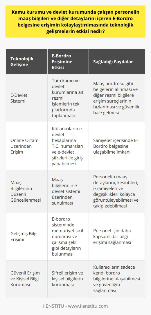 Teknolojik Gelişmelerin E-Bordro Erişimine Etkisi  Son dönemlerde yaşanan teknolojik gelişmeler, kamu ve devlet kurumlarında çalışan personelin maaş bordrolarına erişimin hızlanmasında ve kolaylaştırılmasında önemli bir rol oynamaktadır. Günümüzde e-devlet sistemi sayesinde, personel maaş bilgileri ve ilgili detaylar artık elektronik ortamda E-Bordro adı verilen belgelerle sunulmaktadır. Bu teknolojik gelişmeler sayesinde, maaş bordrolarına erişim süreçlerinde yaşanan zaman kaybının büyük ölçüde önüne geçilmiştir.  E-Devlet Sistemi ve E-Bordro Hizmeti   E-devlet sistemi, tüm kamu ve devlet kurumlarına ait resmi işlemleri tek platformda toplayarak, online ortam üzerinden gerçekleştirilebilmesine olanak sağlamaktadır. Bu sayede, gerek maaş bordrosu gibi belgelerin alınması, gerekse diğer resmi bilgilere erişme konusundaki süreçler daha hızlı ve güvenilir bir hale gelmiştir. Kullanıcıların e-devlet hesaplarına giren T.C. numaraları ve e-devlet şifreleri ile saniyeler içerisinde maaş bordrosu olan E-Bordro belgesine ulaşabilmeleri mümkün hale gelmiştir.  Maaş Bilgilerinin Güncelleme ve Takip Kolaylığı  E-Bordro sistemi ile alakalı bir diğer önemli yenilik ise, maaş bilgilerinin düzenli bir şekilde güncellenerek e-devlet sistemi üzerinden sunulmasıdır. Bu sayede, personel hangi aylarda ne kadar maaş aldığını, varsa kesintilerin ve ikramiyelerin detaylarını, ve maaşlarındaki tüm değişiklikleri kolaylıkla görebilir ve takip edebilir. Ayrıca, e-bordro sisteminde memuriyet sicil numarası ve çalışma şekli gibi detaylar da bulunarak, personel için daha büyük bir bilgi erişimi sağlanmaktad.  Erişim Güvenliği ve Kişiye Özel Bilgi Koruma  E-devlet sistemi sayesinde, personel maaş bordro dökümlerine daha güvenli bir şekilde erişebilir. Şifreli erişim ve kişisel bilgilerin korunması sayesinde, kullanıcılar gerekli para ödemesi ve kimlik teyidi sonrasında sadece kendi bordro bilgilerine ulaşarak, güvenliğin sağlanması mümkün olmaktadır.  Sonuç olarak, teknolojik gelişmelerin sağladığı kolaylıklar ve geliştirdiği e-devlet sistemi ile E-Bordro ve diğer resmi belge erişimleri daha hızlı, güvenli ve kullanıcı dostu hale gelmiştir. Bu da kamu ve devlet personelinin hizmet kalitesine pozitif yönde katkı sağlar, aynı zamanda iş süreçlerindeki verimliliğin de artmasına olanak tanır.