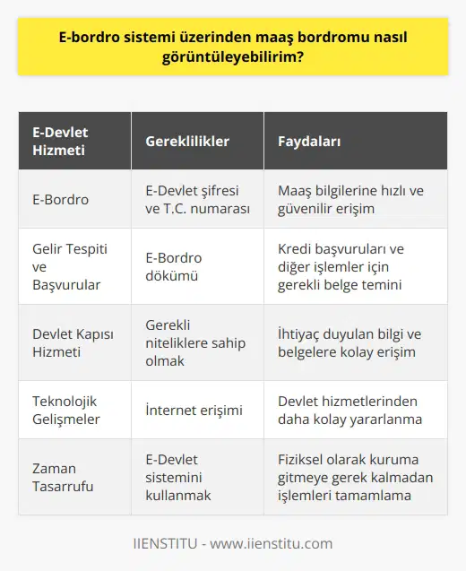 E-Devlet Sistemi ile E-Bordro Dökümüne Nasıl Ulaşabilirim?  Kamu ve devlet kurumlarında çalışan personel her ay belirli miktarda maaş almaktadır. Aldıkları maaş bilgileri düzenli olarak bordrolarına aktarılır ve maaşın detaylarını içeren belgeye maaş bordrosu denir. Günümüzde E-Devlet sistemi üzerinden maaş bordromuzu görüntüleyebilirsiniz.  E-Bordro İşlemi için E-Devlet Şifresi Gerekir  E-Bordro dökümüne erişebilmek için öncelikle E-Devlet şifreniz olması gerekmektedir. PTT şubelerine giderek 2 TL karşılığında E-Devlet şifrenizi alabilirsiniz. Bu şifre ile T.C. numaranızı kullanarak E-Devlet sistemine giriş yapabilir ve E-Bordro dökümünüze erişebilirsiniz.  E-Bordro Dökümü ve İçeriği  E-Bordro dökümünde hangi aylarda ne kadar maaş aldığınız, hangi aylarda kesintiler olduğunu, ikramiye aldığınız aylar ve maaşınızdaki tüm değişiklikler yer almaktadır. Ayrıca memuriyet sicil numaranız ve çalışma şekliniz gibi gerekli olabilecek bilgiler de dökümde bulunmaktadır.  E-Bordro İle Gelir Tespiti ve Başvurular  Bankalardan kredi çekmek gerektiğinde veya herhangi bir başvuru sırasında maaş bordro dökümü sizden istenebilir. Bu döküm Maliye Bakanlığı vermektedir ve E-Devlet sistemi üzerinden alabilirsiniz. Böylece, daha hızlı ve güvenilir bir şekilde bu belgeye ulaşarak başvurularınızı gerçekleştirebilirsiniz.  E-Devlet Sistemi ve Teknolojik Gelişmeler  E-Devlet sistemi sayesinde artık devlet hizmetlerinden daha kolay yararlanabilir ve istediğiniz bilgiye tek bir tıkla ulaşabilirsiniz. Gerekli niteliklere sahipseniz, devlet kapısı hizmeti sayesinde ihtiyaç duyduğunuz tüm bilgi ve belgelere kolayca erişim sağlayabilirsiniz.  Sonuç olarak, E-Devlet sistemi üzerinden maaş bordrosunu görüntülemek, zaman kaybını önlemekte ve daha güvenilir bir yol sunmaktadır. Kamu ve devlet personeli bu hizmet sayesinde gelir tespiti ve başvurularında gerekli olan bordroyu hızlıca elde edebilmektedir. İnternet üzerinden bu belgeye erişim sağlamak için E-Devlet şifresi alarak, sisteme giriş yapmanız yeterlidir.