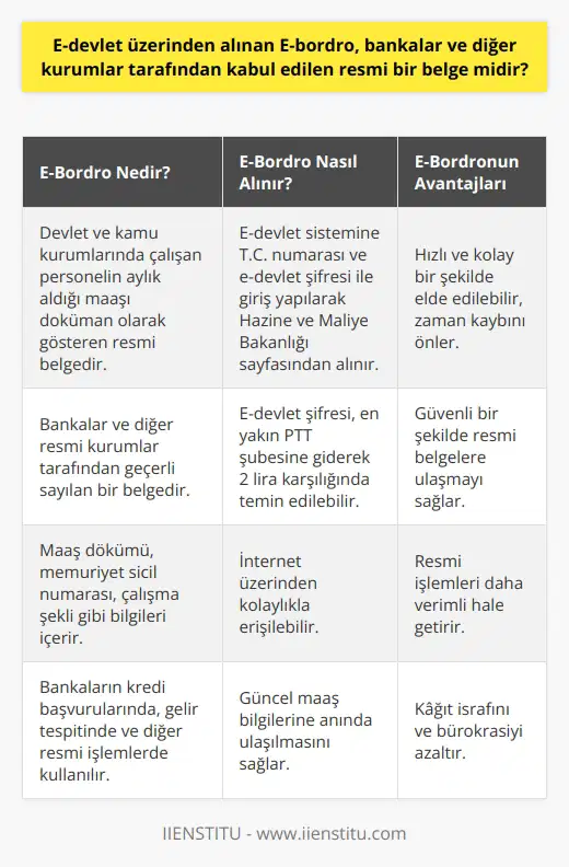 E-devlet üzerinden alınan e-bordro, resmi bir belge midir?  E-devlet sistemi, Türkiye Cumhuriyeti kimlik numarası ve e-devlet şifresi ile kişiselleştirilmiş hizmet almanın mümkün olduğu kamu kurum ve kuruluşlarına ait işlemlerin yapıldığı bir platformdur. Bu sistem sayesinde, çalışanların alacakları maaş bordrosu gibi pek çok resmi evrak, hızlı ve güvenli bir şekilde elde edilebilir. Peki e-devlet üzerinden alınan e-bordro adı verilen belge, bankalar ve diğer kurumlar tarafından kabul edilen resmi bir belge midir?  **E-bordro, resmi bir belge olarak kabul edilmektedir.**  E-bordro, devlet ve kamu kurumlarında çalışan personelin aylık aldığı maaşı doküman olarak gösteren bir belgedir. Bu belge, bankalar ve diğer resmi kurumlar tarafından da geçerli sayılan bir belge niteliğindedir. E-bordro dökümünde, maaş dökümü, memuriyet sicil numarası, çalışma şekli gibi bilgiler bulunur ve bu bilgiler, bankaların kredi başvurularında, gelir tespitinde ya da diğer resmi işlemlerde kullanılmaktadır.  **E-bordro dökümüne nasıl ulaşılabilir?**  E-devlet sisteminden, Hazine ve Maliye Bakanlığının sayfasına girerek, maaş bilgilerinizi içeren e-bordro dökümünü oluşturabilirsiniz. Bunun için e-devlet şifrenizin olması gereklidir. Şifrenizi, en yakın PTT şubesine giderek 2 lira karşılığında temin edebilirsiniz. Şifreniz ve T.C. numaranız ile e-devlet sistemine giriş yaparak, e-bordro dökümünüze kolaylıkla ulaşabilirsiniz.  **E-bordronun avantajları nelerdir?**  İnternet üzerinden alınan e-bordro belgesi, günümüzde ilerleyen teknoloji sayesinde, eskiye göre çok daha hızlı ve kolay bir şekilde elde edilebilir. Ayrıca, güvenli bir şekilde resmi belgelere ulaşmayı hedefleyen e-devlet sistemi, zaman kaybını önler ve resmi işlemleri daha verimli hale getirir.  Sonuç olarak, e-devlet üzerinden alınan e-bordro belgesi, bankalar ve diğer kurumlar tarafından kabul edilen ve geçerli sayılan resmi bir belgedir. Teknolojinin sağladığı kolaylıklardan yararlanarak, e-bordro dökümünüze ulaşabilir ve güncel maaş bilgilerinizi kullanarak resmi işlemlerinizi daha hızlı ve güvenli bir şekilde gerçekleştirebilirsiniz.