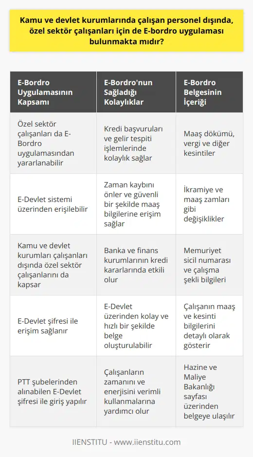 Özel Sektör Çalışanları İçin E-Bordro Uygulaması Kamu ve devlet kurumlarında çalışan personel haricinde, özel sektör çalışanları için de E-bordro uygulaması bulunmaktadır. Özel sektörde çalışanlar, E-Devlet sistemi üzerinden kendi maaş bilgilerine erişebilir ve yönetebilirler. Bu sayede, özel sektör çalışanları da maaşlarını detaylı olarak inceleyebilir, vergi ve diğer kesintileri görebilir, ikramiye ve maaş zamları gibi değişiklikleri takip edebilirler. E-Bordro Uygulamasının Sunduğu Kolaylıklar E-Bordro uygulaması, özellikle kredi başvuruları ve gelir tespiti gibi durumlar için büyük önem taşımaktadır. Bankalar ve diğer finans kurumları, E-Bordro belgesi ile çalışanların maaş ve kesinti bilgilerine göz atarak kredi kararını verebilir. Ayrıca, E-devlet sistemi üzerinden kolayca ulaşılabilen E-Bordro dökümü sayesinde, özel sektör çalışanlarının zaman kaybı önlenir ve güvenli bir şekilde maaş bilgilerini kontrol edebilirler. E-Devlet Şifresi İle E-Bordroya Erişim E-Devlet şifresi, E-Bordro uygulamasına erişim sağlamak için gereken tek şarttır. Özel sektör çalışanları, kimlik numaraları ve E-Devlet şifreleri ile sisteme giriş yaparak Maaş Bordro dökümüne ulaşabilirler. E-Devlet şifresi almak için en yakın PTT şubesine başvurarak, 2 lira karşılığında şifre alınabilir. Bu şifre kişiye özeldir ve başkalarıyla paylaşmamalıdır. E-Bordro Belgesinin İçerdiği Bilgiler E-Bordro belgesi, çalışanların maaş dökümü, vergi ve diğer kesintiler, ikramiye ve maaş zamları gibi tüm bilgileri içerir. Ayrıca, memuriyet sicil numarası ve çalışma şekli gibi bilgiler de belgede yer alır. Özel sektör çalışanları, E-Devlet sistemi üzerinden Hazine ve Maliye Bakanlığının sayfasına girerek E-Bordro dökümünü oluşturabilirler. Sonuç olarak, E-Bordro uygulaması ile özel sektör çalışanları da maaş bilgilerine kolay ve güvenli bir şekilde ulaşarak, banka işlemleri ve gelir tespiti gibi süreçlerde büyük bir kolaylık sağlamaktadır. E-devlet sistemi ile hızlı ve güvenilir bir şekilde sunulan E-Bordro hizmeti, çalışanların zamanını ve enerjisini verimli kullanmasına katkıda bulunmaktadır.