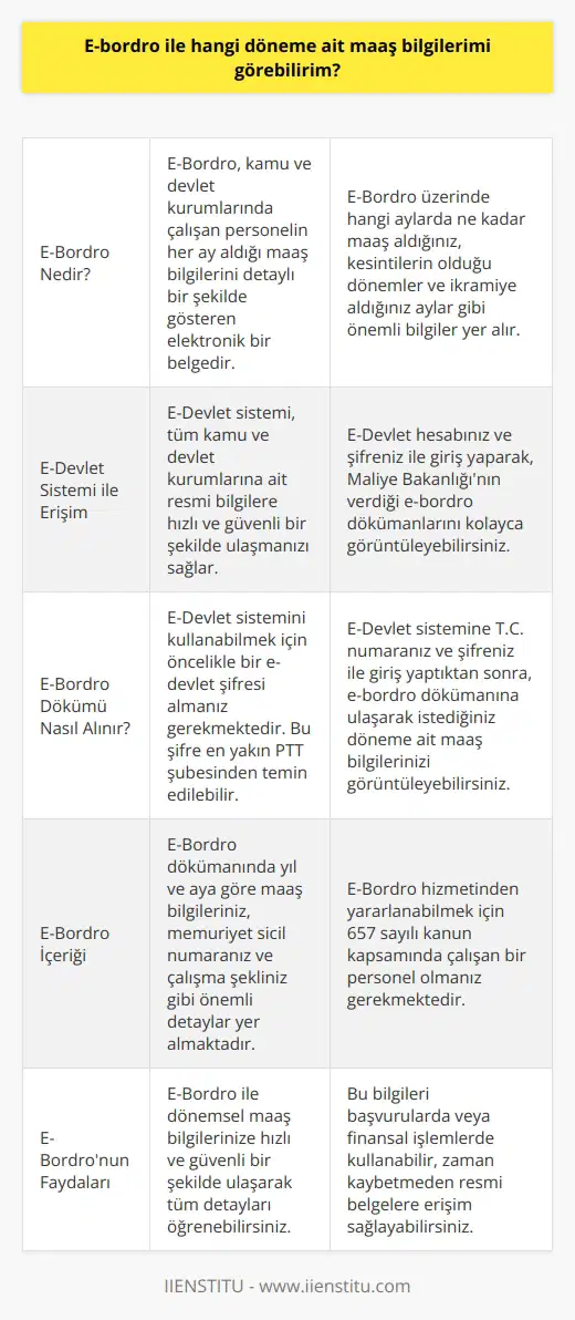 E-bordro ile Dönemsel Maaş Bilgilerine Erişim E-bordro, kamu ve devlet kurumlarında çalışan personelin her ay aldığı maaş bilgilerini detaylı bir şekilde gösteren bir belgedir. Bu belge üzerinde hangi aylarda ne kadar maaş aldığınız, kesintilerin olduğu dönemler ve ikramiye aldığınız aylar gibi önemli konulara ulaşabilirsiniz. Ayrıca maaşınızdaki tüm değişiklikleri de e-bordro üzerinden inceleyebilirsiniz. Bu belgelere ulaşmak için artık internet üzerinden güvenli bir şekilde E-Devlet sistemi kullanılmaktadır. E-Devlet Sistemi ile Hızlı ve Güvenli Erişim E-Devlet sistemi sayesinde, tüm kamu ve devlet kurumlarına ait resmi bilgilere hızlı ve güvenli bir şekilde ulaşabilirsiniz. E-Devlet hesabınız ve şifreniz ile giriş yaparak, maliye bakanlığının verdiği e-bordro dökümlerini kolayca görüntüleyebilirsiniz. Bu sistem sayesinde zaman kaybı yaşamadan resmi belgelere hızlı erişim sağlanabilir. E-Bordro Dökümü Nasıl Elde Edilir? E-Devlet sistemi ile e-bordro hizmetinden faydalanmak için öncelikle bir e-devlet şifresi almanız gerekmektedir. Bu şifre en yakın PTT şubesinden temin edilebilir ve kimseyle paylaşılmamalıdır. E-Devlet sistemine T.C. numaranız ve şifreniz ile giriş yaptıktan sonra, e-bordro dökümüne ulaşarak istediğiniz dönemin maaş bilgilerinizi görebilirsiniz. E-Bordro İçeriği E-Bordro dökümünde bulunan bilgiler, yıl ve aya göre maaş dökümünüz, memuriyet sicil numaranız ve çalışma şekliniz gibi önemli bilgileri içermektedir. E-Bordro hizmetinden yararlanmak için 657 sayılı kanun kapsamında çalışan personel olmanız gerekmektedir. Sonuç olarak, e-bordro ile dönemsel maaş bilgilerinize ulaşarak tüm detayları öğrenebilir ve bu bilgileri başvurularda veya finansal işlemlerde kullanabilirsiniz. E-Devlet sistemi sayesinde hızlı ve güvenli bir şekilde e-bordro bilgilerinize erişim sağlamak mümkündür.