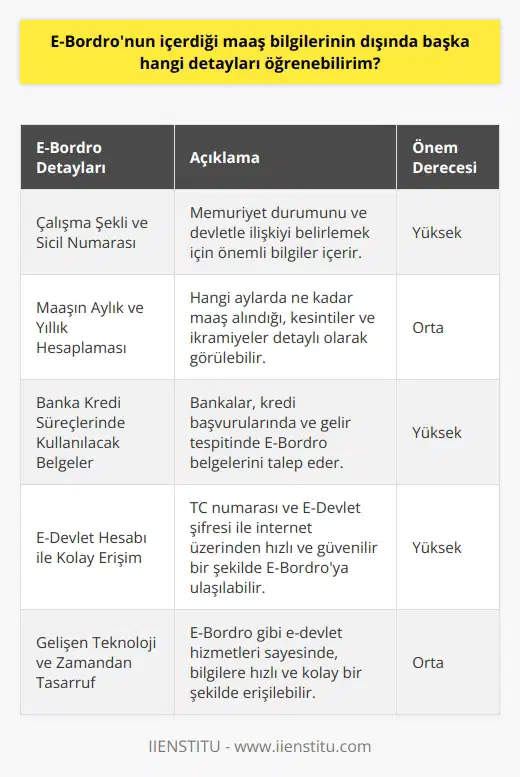 E-Bordro Dökümünde Bulunan Detaylar  Kamu ve devlet kurumunda çalışan personel için her ay düzenli olarak- maaş bilgileri bordrolarına aktarılır. E-Bordro sayesinde alınan maaş, kesintiler, ikramiyeler ve maaştaki değişiklikler görülebilir. Peki, E-Bordronun içerdiği maaş bilgilerinin dışında başka hangi detayları öğrenebiliriz?  **Çalışma Şekli ve Sicil Numarası Bilgileri**  E-Bordro dökümünde yer alan bilgiler arasında çalışma şekli ve memuriyet sicil numarası gibi önemli detaylar da bulunmaktadır. Bu bilgiler, özellikle personelin memuriyet durumunu ve devletle ilişkisini belirlemek açısından önemlidir.  **Maaşın Aylık ve Yıllık Hesaplaması**  E-Bordro üzerinde çalışanların maaş bilgileri gün, ay, yıl olarak hesaplanmaktadır. Bu sayede hangi aylarda ne kadar maaş alındığı, hangi aylarda kesintiler olduğu ve hangi aylarda ikramiye alındığını detaylı olarak görebilirsiniz.  **Banka Kredi Süreçlerinde Kullanılacak Belgeler**  E-Bordro belgeleri, bankalardan kredi çekmek ya da gelir tespiti yaptırmak istenildiğinde istenen belgeler arasındadır. Bankalar, bu belgeler sayesinde çalışanların gelir durumunu ve geri ödeme kapasitesini değerlendirebilir.  **E-Devlet Hesabınızla Kolay Erişim**  E-Devlet sistemi üzerinden TC numaranız ve E-Devlet şifrenizle giriş yaparak E-Bordro dökümünüze kolaylıkla ulaşabilirsiniz. Artık maliye kurumlarına gidip nüfus cüzdanınızla başvurmanıza gerek kalmadan, internet üzerinden hızlı ve güvenilir bir şekilde bordro bilgilerinizi elde edebilirsiniz.  **Gelişen Teknoloji ve Zamandan Tasarruf**  E-Bordro gibi e-devlet hizmetleri sayesinde, eskiden kamu kurumlarına gidip istenilen bilgiye ulaşana kadar vakit kaybetmek yerine, ilerleyen teknolojinin sunduğu imkanlarla tüm bilgilere internet üzerinden bir tıkla erişebilirsiniz.  Sonuç olarak, E-Bordro üzerinden maaş bilgilerinin yanı sıra memuriyet sicil numaranız, çalışma şekliniz gibi önemli detayları da öğrenebilirsiniz. Ayrıca bu bilgiler sayesinde bankalarca istenen belgeleri temin ederek, kredi ve gelir tespiti işlemlerini de gerçekleştirebilirsiniz. Özellikle e-devlet hizmetleri ve gelişen teknoloji sayesinde, bordro bilgilerinize hızlı ve güvenilir bir şekilde erişim sağlamak artık oldukça kolaydır.
