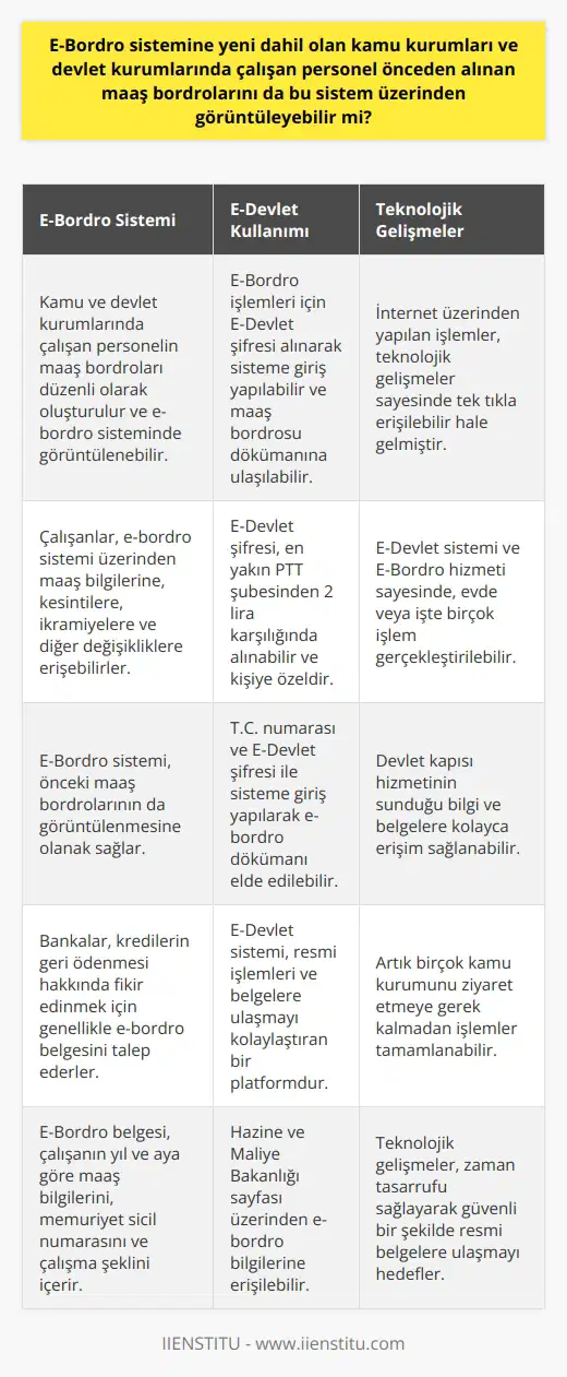 E-Bordro Sistemi ile Maaş Bordro Bilgilerine Erişim  Kamu ve devlet kurumlarında çalışan personel için her ay düzenli olarak maaş bordroları oluşturulmaktadır. Bu bordrolar, maaş bilgilerini, kesintileri, ikramiyeleri ve diğer değişiklikleri içeren önemli bilgiler sunar. Çalışanlar bu bilgilere E-Bordro sistemi üzerinden erişebilirler ve önceki maaş bordrolarını da görüntüleyebilirler.  E-Bordro İşlemleri İçin E-Devlet Sistemi Kullanımı  E-Devlet sistemi, devlet kurum ve kuruluşlarının resmi işlemlerini ve belgelere ulaşmayı kolaylaştıran bir platformdur. E-Bordro işlemleri için E-Devlet şifresi alarak sisteme giriş yapılabilir ve maaş bordrosu dökümüne ulaşılabilir. Bu sistemle, zaman tasarrufu sağlanarak güvenli bir şekilde resmi belgelere ulaşılması hedeflenmektedir.  PTT Şubelerinden E-Devlet Şifresi Almak  Kullanıcıların E-Devlet sistemine giriş yapabilmesi için, şifrelerini en yakın PTT şubesine giderek 2 lira karşılığında alabilirler. Bu şifreler kişiye özel ve güvenli olup, kimseyle paylaşılmamalıdır. T.C. numara ve E-Devlet şifresi ile sisteme giriş yapılarak E-Bordro dökümü elde edilebilir.  E-Bordro Dökümü Hakkında Bilgi  E-Bordro işlemi, kamu ve devlet dairesinde çalışan kişilerin aylık olarak almış olduğu maaşı belgeleyen bir dokümandır. Genellikle, bankalar kredilerin geri ödenip ödenemeyeceği hakkında fikir edinmek için E-Bordro belgesini talep eder. E-Bordro dökümüne, E-Devlet sistemi üzerinden kolaylıkla ulaşılabilir ve geçmiş maaş bilgileri de görüntülenebilir.  İnternet Üzerinden Yapılan İşlemlerde Teknolojik Gelişme  Günümüzde ilerleyen teknoloji sayesinde, istenen tüm bilgilere internet üzerinden tek bir tıkla ulaşmak mümkündür. E-Devlet sistemi ve E-Bordro hizmetiyle, devlet kapısı hizmetinin sunduğu bilgi ve belgelere kolaylıkla erişim sağlanabilir. Bu sayede artık birçok kamu kurumunu ziyaret etmeye gerek kalmadan, evde ya da işte tüm işlemler gerçekleştirilebilir.  E-Bordro İçeriği  E-Bordro belgesi, çalışanların yıl ve aya göre maaş dökümünü, memuriyet sicil numarasını ve çalışma şeklini içeren bilgiler sunar. E-Devlet sistemi üzerinden Hazine ve Maliye Bakanlığı sayfasına girerek, maaş bilgilerine erişim sağlanabilir ve E-Bordro dökümü oluşturulabilir. Bu döküm, işe başlama tarihinden itibaren maaş bilgilerini gün, ay ve yıl olarak hesaplanmış olarak sunar.