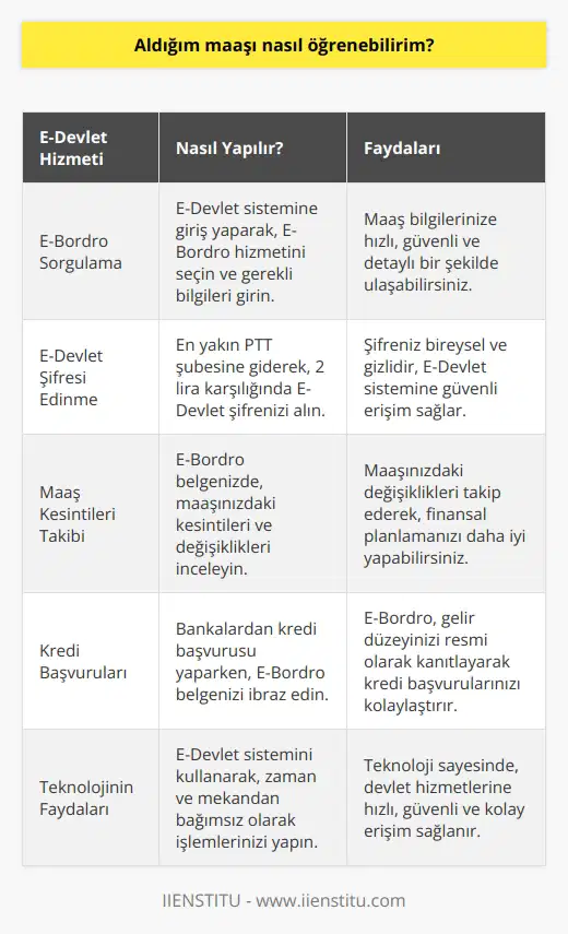 Maaş Bilgisi Sorgulama Kamu ve devlet kurumlarında çalışan personelin maaş bilgileri, her ay düzenli olarak bordrolarına işlenmektedir. Söz konusu bordroda, hangi aylarda kesintiler olduğu, hangi aylarda ikramiye alındığı ve maaşla ilgili diğer değişiklikler yer almaktadır. Peki, bir personel aldığı maaşı nasıl öğrenebilir? E-Bordro ile Maaş Bilgisi Öğrenme Maaş öğrenmek için artık hızlı ve güvenilir bir yöntem olan E-Devlet sistemi kullanılabilir. Bu sistem, devlet tarafından kurulmuş olup, tüm kamu kurum ve kuruluşlarının resmi sitelerini bir araya getirir. E-Devlet, vatandaşların zaman kaybetmeden ve güvenli bir şekilde resmi belgelerine ulaşmasını amaçlar. E-Devlet Şifresi Edinme Maaş bilgilerine ulaşabilmek için öncelikle E-Devlet şifresine ihtiyaç vardır. Bunun için en yakın PTT şubesinden 2 lira karşılığında şifre temin edilebilir. Şifre bireysel ve gizli olup, kimseyle paylaşılmamalıdır. T.C. numarası ve şifre ile E-Devlet sistemine girilerek işlemler başlatılabilir. E-Bordro Dökümüne Ulaşma E-Devlet sistemine giriş yapıldıktan sonra E-Bordro dökümüne ulaşılabilir. E-Bordro, maaşın ayrıntılı olarak gösterildiği resmi bir belgedir. Bankalardan kredi alırken yaygın olarak kullanılan bu belge, gelir düzeyi hakkında bilgi verir. Teknolojinin Kolaylığı Günümüzde teknolojinin ilerlemesi sayesinde, devlet hizmetlerine internet üzerinden hızlıca ulaşılabilmektedir. E-Devlet sistemi ve E-Bordro hizmeti, istenilen bilgilere ve belgelere güvenli ve kolay bir erişim imkanı sunmaktadır. Sonuç olarak, kamu ve devlet kurumlarında çalışan personel maaşlarını, E-Devlet sistemi üzerinden E-Bordro hizmeti ile öğrenebilirler. Bu süreçte, E-Devlet şifresi ve sistem üzerinden yapılan sorgulamalar ile maaş bilgilerine kolayca ulaşılabilir.
