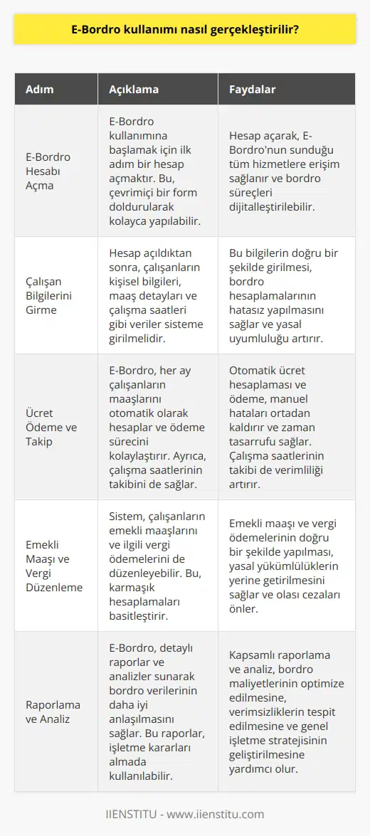 E-Bordro kullanımını gerçekleştirmek için öncelikle bir E-Bordro hesabı açmanız gerekmektedir. Ardından, E-Bordroya girip çalışanlarınızın bilgilerini girerek çalışanlarınızın çalışma ve ücret bilgilerini kaydedebilirsiniz. Ayrıca, E-Bordro aracılığıyla her ay işçilerinizin ücretlerini ödeme ve çalışma saatlerini takip edebilirsiniz. E-Bordro ayrıca, işçilerinizin ücretlerini, emekli maaşlarını ve vergi ödemelerini de düzenleyebilirsiniz.