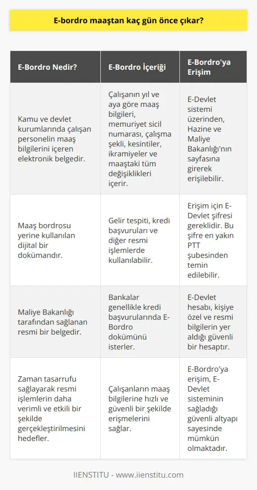 E-Bordro Hizmeti ve İşlemleri Kamu ve devlet kurumlarında çalışan personel her ay düzenli olarak maaş alır ve bu maaş bilgileri bordrolarına aktarılır. Maaş bordrosu, çalışanın aldığı aylık maaş, kesintiler, ikramiye ve diğer tüm maaş değişikliklerini gösteren önemli bir dökümandır. Maliye Bakanlığı tarafından sağlanan bu dökümler, gelir tespiti, kredi başvuruları ve diğer işlemlerde gerekli olabilir. E-Devlet Sistemi ve E-Bordro İşlemleri Günümüzde, E-Devlet sistemi sayesinde daha hızlı ve güvenilir bir şekilde maaş bordrosu gibi resmi belgelere ulaşılabilmektedir. Bu sistem, E-Devlet şifresi ile kullanıcının resmi ve kişiye özel bilgilerine erişim sağlar. E-Devlet şifresi, en yakın PTT şubesinden temin edilebilir ve sisteme giriş yapıldığında, E-Bordro dökümlerine kolaylıkla ulaşılabilmektedir. E-Bordro Dökümü ve İçeriği E-Bordro dökümü, çalışanın yıl ve aya göre maaş bilgilerini, memuriyet sicil numarası ve çalışma şekli gibi bilgileri içerir. Bu belge, maaşının kesintisi, ikramiye alımı ve maaşında ki tüm değişiklikleri görüntülemeyi sağlar. Ayrıca, bankalar genellikle E-Bordro dökümünü kredi başvurularında işleme koymak için isterler. E-Devlet Üzerinden E-Bordro İşlemleri E-Devlet sistemi üzerinden Hazine ve Maliye Bakanlığının sayfasına girerek, maaş bilgilerinizin yer aldığı E-Bordro dökümünü oluşturabilirsiniz. Bu işlemi gerçekleştirmek için E-Devlet şifrenizin olması yeterlidir. E-Devlet hesabı, resmi ve kişiye özel bilgilerin yer aldığı bir hesap olduğu için şifre alınmadan resmi işlemler için bilgi almanız mümkün değildir. Sonuç olarak, E-Bordro hizmeti ile kamu ve devlet kurumlarındaki çalışanların maaş bilgilerine hızlı ve güvenli bir şekilde ulaşabilmeleri mümkün hale gelmektedir. Bu sayede, zaman kaybı önlenerek ve teknolojinin imkanlarından yararlanılarak, daha verimli ve etkili bir şekilde resmi işlemlerin gerçekleştirilmesi hedeflenmektedir.