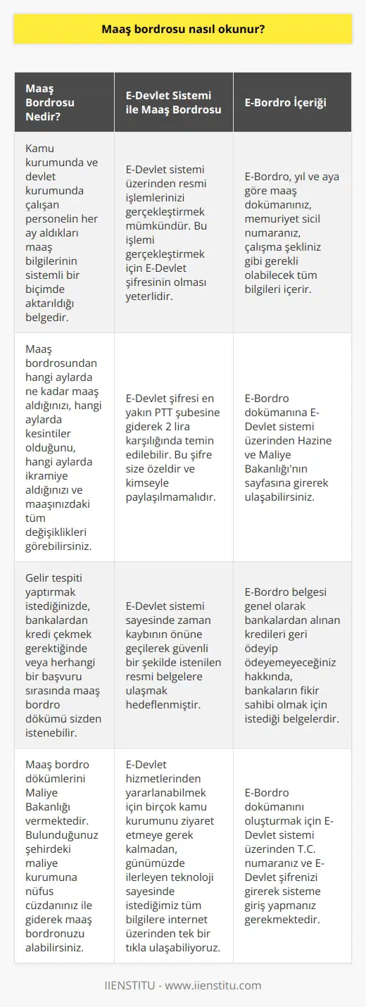 Maaş Bordrosu Okuma Rehberi  **Maaş Bordrosunun Önemi**  Kamu kurumunda ve devlet kurumunda çalışan personel her ay belli miktarda maaş alır. Her ay düzenli olarak aldıkları maaş bilgileri sistemli bir biçimde bordrolarına aktarılır. Hangi aylarda ne kadar maaş aldığınızı, hangi aylarda kesintiler olduğunu, hangi aylarda ikramiye aldığınızı ve maaşınızda ki tüm değişiklikleri maaş bordrosundan görebilirsiniz.   **Maaş Bordrosu ve Başvurular**  Gelir tespiti yaptırmak istediğinizde, bankalardan kredi çekmek gerektiğinde veya herhangi bir başvuru sırasında maaş bordro dökümü sizden istenebilir. Maaş bordro dökümlerini Maliye Bakanlığı vermektedir.  **Maaş Bordrosu Almanın Yolları**  Bulunduğunuz şehirdeki maliye kurumuna nüfus cüzdanınız ile giderek maaş bordronuzu alabilirsiniz. Ancak artık daha hızlı ve güvenilir bir şekilde internet üzerinden bu bilgilere ulaşmanız mümkün.  **E-Devlet Sistemi ile Maaş Bordrosu**  Tüm kamu kurum ve kuruluşlarına ait resmi sitesini içinde toplayan, devletimiz nezdinde kurulmuş E-Devlet sistemi üzerinden resmi işlemlerinizi gerçekleştirmek mümkün. Bu sistem sayesinde zaman kaybının önüne geçilerek güvenli bir şekilde istenilen resmi belgelere ulaşmak hedeflenmiştir. Bu işlemi gerçekleştirmek için E-Devlet şifrenizin olması yeterlidir.  **E-Devlet Şifresi Nasıl Alınır?**  En yakın PTT şubesine giderek E-Devlet şifresini 2 lira karşılığında temin edebilirsiniz. Bu şifre size özeldir ve kimseyle paylaşmamalısınız. T.C. numaranız ve E-Devlet şifrenizi sisteme yazdığınız andan itibaren siteme giriş yapabilirsiniz.  **E-Bordro Dökümüne Ulaşma**  Siteme giriş yaptıktan sonra E-Bordro dökümüne ulaşabilirsiniz. E-Bordro işlemi kamu ve devlet dairesinde çalışan kişilerin aylık olarak almış olduğu maaşın doküman olarak gösterilmiş olduğu belgedir.  **E-Bordro Kullanım Alanları**  E-Bordro belgesi genel olarak bankalardan alınan kredileri geri ödeyip ödeyemeyeceğiniz hakkında, bankaların fikir olmak için istediği belgelerdir. E-Devlet üzerinden giriş yaparak E-Bordro dökümünüze kolaylıkla ulaşabilirsiniz.  **E-Devlet Sistemi ile Kolaylık**  E-devlet hizmetlerinden yaralanabilmek için birçok kamu kurumunu ziyaret eder istediğimiz bilgiye ulaşana kadar akşam olurdu. Günümüzde ilerleyen teknoloji sayesinde istediğimiz tüm bilgilere internet üzerinden tek bir tıkla ulaşabiliyoruz. İhtiyacınız olan tüm bilgi ve belgeleri buradan alabilirsiniz.  **E-Bordro İçeriği**  E-Bordro, yıl ve aya göre maaş dökümünüz, memuriyet sicil numaranız, çalışma şekliniz gibi gerekli olabilecek tüm bilgileri içerir. E-devlet sistemi üzerinden Hazine ve Maliye Bakanlığı’nın sayfasına girerek maaş bilgilerinizin yer aldığı E-Bordro dökümünü oluşturabilirsiniz.