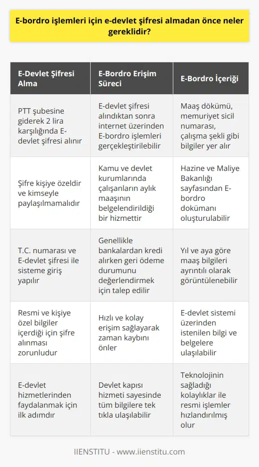 E-Bordro İşlemleri için Gerekli Ön Koşullar Kamu ve devlet kurumlarında çalışan personel, her ay düzenli olarak maaş almakta ve bu maaş bilgileri sistemli bir biçimde bordrolarına aktarılmaktadır. Bu bordrolarda maaş aldığınız aylar, kesintiler, ikramiyeler ve maaşınızdaki tüm değişiklikleri görebilirsiniz. İhtiyaç halinde maaş bordrolarını Maliye Bakanlığı vermektedir. Artık daha hızlı ve güvenilir bir şekilde bu bilgilere internet üzerinden ulaşmanız mümkün, ancak bunun için öncelikle E-devlet şifrenizi almanız gerekmektedir. E-Devlet Şifresi Nasıl Alınır? E-devlet hesabına erişim, resmi ve kişiye özel bilgiler bulundurduğu için şifre alınması zorunludur. En yakın PTT şubesine giderek 2 lira karşılığında E-devlet şifrenizi temin edebilirsiniz. Bu şifre size özeldir ve kimseyle paylaşmamalısınız. T.C. numaranız ve E-devlet şifrenizi sisteme yazarak E-bordro işlemleri için kullanılabilir hale gelirsiniz. E-Bordroya Ulaşma Süreci E-devlet şifresini aldıktan sonra internet üzerinden resmi işlemlerinizi gerçekleştirmeniz mümkündür. E-Bordro işlemi, kamu ve devlet kurumlarında çalışan kişilerin aylık maaşının belgeleştirilerek gösterildiği hizmettir. Genellikle bankalardan kredi alırken geri ödeme durumunuzu değerlendiren belgeler olarak talep edilir. Hızlı ve Kolay E-Bordro İşlemleri E-devlet üzerinden giriş yaparak E-bordro dökümünüze kolaylıkla ulaşabilirsiniz. İnternet üzerinden tek bir tıkla tüm bilgilere ulaşarak zaman kaybının önüne geçilmesi hedeflenmiştir. İstediğiniz bilgilere devlet kapısı hizmeti sayesinde ulaşarak, ihtiyaç duyduğunuz tüm bilgi ve belgeleri elde edebilirsiniz. E-Bordro İçeriği E-Bordro, yıl ve aya göre maaş dökümünüz, memuriyet sicil numaranız ve çalışma şekliniz gibi gerekli olabilecek tüm bilgileri içerir. E-devlet sistemi üzerinden Hazine ve Maliye Bakanlığının sayfasına girerek maaş bilgilerinizin yer aldığı E-bordro dökümünü oluşturabilirsiniz. Sonuç olarak, E-Bordro hizmetlerine erişebilmek için öncelikle E-devlet şifresini almak gerekmektedir. Şifre temin edildikten sonra E-bordro işlemlerine ulaşmada hızlı ve güvenilir bir yöntem sunulmaktadır. Bu sayede, teknolojinin sağladığı kolaylıklar ile resmi işlemler için ik süreçlerde yaşanan zaman kayıpları engellenmiş olacaktır.