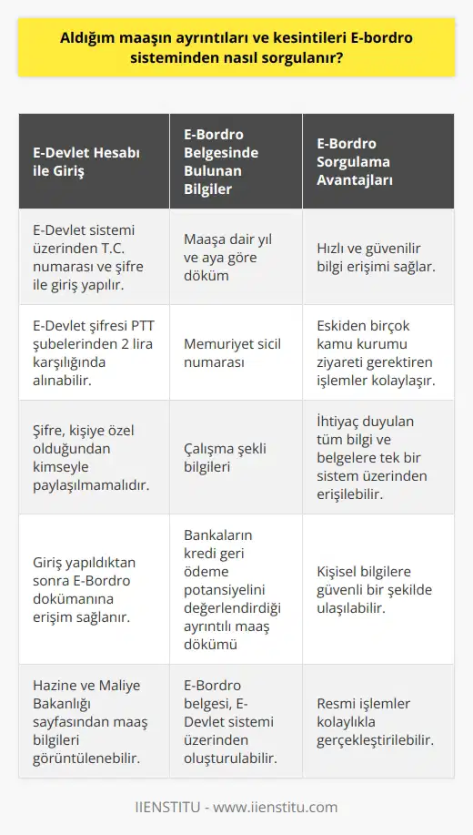 E-Bordro Sistemi ile Maaş Ayrıntıları ve Kesintileri Sorgulama Kamu ve devlet kurumlarında çalışan personeller için, aldıkları maaşın ayrıntıları ve kesintilerini otomatik olarak kaydeden E-Bordro sisteminden nasıl sorgulama yapılır? Öncelikle, E-Devlet şifresi alarak bu sisteme giriş yapmak gerekmektedir. En yakın PTT şubesinden 2 lira karşılığında alınan bu şifre, sizin adınıza tüm işlemleri gerçekleştirmeye olanak tanır. Şifreyi kimseyle paylaşmamanız oldukça önemlidir. E-Devlet Hesabı ile Sisteme Giriş İlk olarak, E-Devlet sistemi üzerine T.C. numaranız ve E-Devlet şifreniz ile giriş yapmalısınız. Giriş yaptıktan sonra E-Bordro dökümüne erişebilirsiniz. E-Bordro belgesi, bankaların kredi geri ödeme potansiyelinizi değerlendirdiği, ayrıntılı maaş dökümünüzü gösteren belgedir. Hızlı ve Güvenilir Bilgi Erişimi E-Devlet üzerinden yapılan E-Bordro sorgulaması, eskiden birçok kamu kurumu ziyareti gerektiren işlemleri günümüzde sadece birkaç tıklama ile gerçekleştirmenize olanak tanır. İhtiyacınız olan tüm bilgi ve belgelere bu sistem üzerinden erişebilirsiniz. E-Bordroda Bulunan Bilgiler E-Bordro belgesi; maaşınıza dair yıl ve aya göre döküm, memuriyet sicil numaranız ve çalışma şekliniz gibi bilgileri içerir. E-Devlet sistemi üzerinden Hazine ve Maliye Bakanlığı’nın sayfasına girerek maaş bilgilerinizi görebilir ve E-Bordro dökümünüzü oluşturabilirsiniz. Sonuç olarak, 657 sayılı kanuna tabi olan kamu ve devlet kurumlarında çalışan personeller, E-Bordro sisteminden maaş ayrıntıları ve kesintilerini hızlı ve güvenilir bir şekilde sorgulayarak kolaylıkla elde edebilirler. Bu işlem içinse yalnızca bir E-Devlet şifresine ihtiyaç duyulmaktadır. İlgili kurumların web sayfalarına girerek, kişisel bilgilerinize güvenli bir şekilde ulaşabilir ve resmi işlemleri gerçekleştirebilirsiniz.