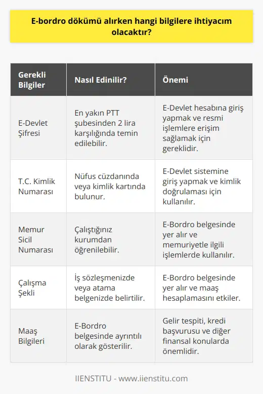 E-Bordro Dökümü Alırken Gerekli Bilgiler  Kamu ve devlet kurumlarında çalışan personelin aylık maaş bilgileri, bordrolarında düzenli olarak kaydedilir. Bu bilgiler, gelir tespiti, kredi çekme ve çeşitli başvurular sırasında istenebilir. E-Bordro almaya ihtiyaç duyduğunuzda, neler bilmelisiniz?  E-Devlet Sistemi ile E-Bordro Alımı  E-bordro dökümü almak için günümüzde en hızlı ve güvenilir yol, E-Devlet sistemi üzerinden işlem yapmaktır. E-Devlet, tüm kamu kurumu ve kuruluşlarının resmi işlemlerine erişim sağlar ve güvenli bir şekilde istenilen belgeleri sunar. Bu süreç için E-Devlet şifresinin olması yeterlidir.  E-Devlet Şifresi Edinme ve Kullanımı  E-Devlet hesabı için şifre alınması gereklidir ve şifre olmadan resmi işlemlere ait bilgilere ulaşmak mümkün değildir. En yakın PTT şubesinden E-Devlet şifresini 2 lira karşılığında temin edebilirsiniz. Bu şifre kişiye özeldir ve kimseyle paylaşılmamalıdır. T.C. numaranız ve E-Devlet şifrenizi sisteme yazarak siteye giriş yapabilirsiniz.  E-Bordro Dökümüne Ulaşma  Sistemde oturum açtıktan sonra, E-Bordro dökümüne ulaşabilirsiniz. E-Bordro işlemi, kamu ve devlet dairesinde çalışan kişilerin aylık maaşlarının dokümantasyonu olarak gösterilir. Genellikle bankalar, kredi başvurularında ve gelir tespiti için E-Bordro belgesini talep eder.  E-Bordro İçeriği  E-Bordro belgesinde, maaş dökümünüz, memuriyet sicil numaranız, çalışma şekliniz ve gerekli diğer bilgiler yer alır. Yıl ve aya göre düzenlenen bu belge, Hazine ve Maliye Bakanlığının sayfası üzerinden E-devlet sistemi ile oluşturulabilir.  Sonuç olarak, E-Devlet sistemi sayesinde zaman kaybının önüne geçerek güvenli bir şekilde E-Bordro dökümünüze ulaşabilir ve ilgili belgeleri temin edebilirsiniz. E-Bordro hizmetinden yararlanmak için 657 sayılı kanun kapsamında çalışanların sahip olması gereken bu bilgilere erişim, teknolojinin ilerlemesi ile oldukça kolaylaşmıştır.