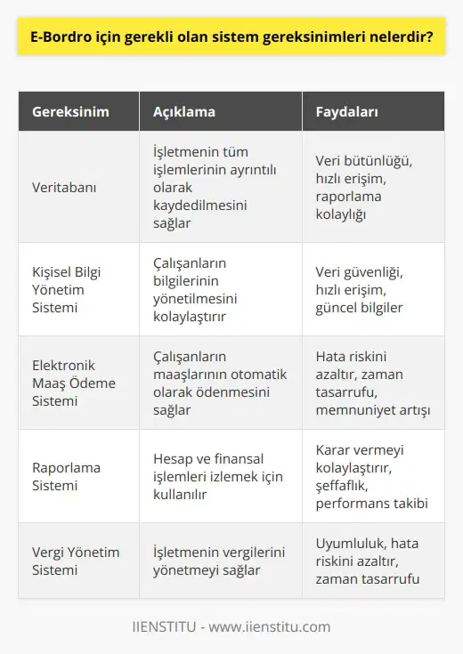 1. İşletmenin işlemlerinin tüm ayrıntılarının kaydedilmesini sağlayan bir veritabanı.  2. İşletme çalışanlarının bilgilerinin yönetilmesini kolaylaştıran bir kişisel bilgi yönetim sistemi.  3. Elektronik maaş ödeme sistemi.  4. Hesap ve finansal işlemleri izlemek için bir raporlama sistemi.  5. İşletmenin vergilerini yönetmek için bir vergi yönetim sistemi.  6. Çalışanların yönetim sistemine erişimi kontrol etmek için bir güvenlik sistemi.  7. Çalışanların zaman takibi ve izlemesini destekleyen bir zaman yönetim sistemi.  8. Çalışanların ödemelerini ve haklarını izlemek için bir haklar ve ödemeler yönetim sistemi.  9. İşletme çalışanlarının çalışma süreleri ve izinleri yönetilmesini sağlayan bir çalışma süresi ve izin yönetim sistemi.  10. İşletme çalışanlarının performansını değerlendirmek için kullanılan bir performans değerlendirme sistemi.