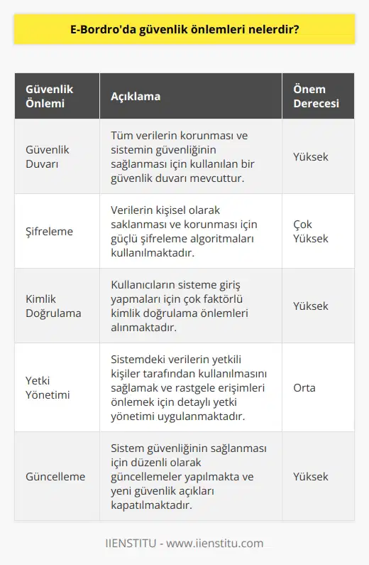1. Güvenlik Duvarı: Tüm verilerin korunması ve sistemin güvenliğinin sağlanması için kullanılan bir güvenlik duvarına sahiptir.  2. Şifreleme: Verilerin kişisel olarak saklanması ve korunması için   yle korunmaktadır.  3. Kimlik Doğrulama: Kullanıcıların sisteme giriş yapmaları için kimlik doğrulama önlemleri alınmaktadır.   4. Yetki Yönetimi: Sistemdeki verilerin yetkili kişiler tarafından kullanılmasını sağlamak ve rastgele erişimleri önlemek için yetki yönetimi uygulanmaktadır.  5. Güncelleme: Sistem güvenliğinin sağlanması için zaman zaman güncellemeler yapılmaktadır.