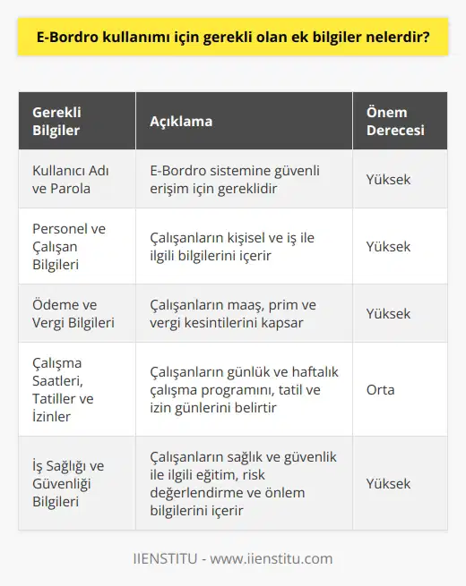 1. E-Bordro sistemine erişim için gerekli olan kullanıcı adı ve parolası. 2. Sisteme kayıtlı personel ve çalışan bilgileri. 3. Çalışanların ödeme ve vergi bilgileri. 4. Çalışanların ücret ve primleri. 5. Çalışanların çalışma saatleri, tatilleri ve izinleri. 6. İzin ve mazeretler için tarih ve saat bilgileri. 7. Yıllık ücretler ve maaşlar. 8. Çalışan gelirlerinin tahsil edilme tarihleri. 9. İş sağlığı ve güvenliği ile ilgili bilgiler. 10. Yıllık ve aylık özet çalışma raporları.