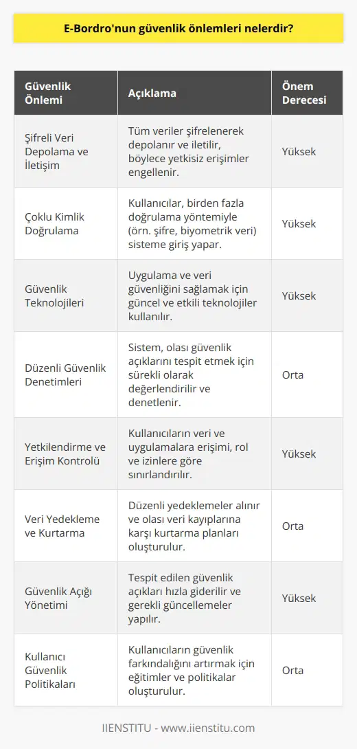 E-Bordronun güvenlik önlemleri şunlardır:  1. Tamamen şifreli veri depolama ve iletişim. 2. Çoklu kimlik doğrulama ve giriş denetimi. 3. Uygulama ve veri güvenliğini sağlamak için kullanılan teknolojiler. 4. Sürekli güvenlik değerlendirmeleri ve denetimleri. 5. Veri ve uygulama erişimini sınırlayan yetkilendirme. 6. Verilerin korunması için yedekleme ve çözümleme. 7. Güvenlik açıklarının belirlenmesi ve çözümlemeleri. 8. Kullanıcı istemcilerinin güvenliğini sağlamak için uygun güvenlik politikaları.