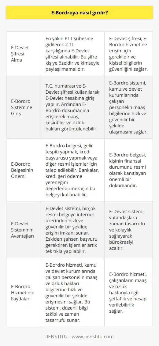 E-Bordro Sistemi ve Kullanımı  Kamu ve devlet kurumundaki çalışan personel maaş bilgilerini düzenli bordrolarda görüntüleyebilir ve bu bilgilere E-Bordro sistemi üzerinden ulaşabilirler. E-Bordro, maaşın detaylı özetinin, kesintilerin ve maaşla ilgili diğer değişikliklerin yer aldığı resmi bir belgedir. Peki, E-Bordroya nasıl girilir ve bu sistem nasıl kullanılır?  E-Devlet Şifresi ve Sisteme Giriş  İlk olarak, E-Bordro hizmetine ulaşabilmek için E-Devlet şifresine sahip olmak gerekmektedir. Bu şifre, en yakın PTT şubesine giderek 2 lira karşılığında temin edilebilir. Kişisel bilgilerin korunması amacıyla bu şifre özel olup, kimseyle paylaşılmamalıdır.  E-Bordro İşlemini Gerçekleştirme  E-Devlet şifresine sahip olduktan sonra, T.C. numarası ve E-Devlet şifresi sisteme yazılır ve E-Devlet hesabına giriş yapılır. Sistem üzerinde E-Bordro dökümüne ulaşarak, aylık maaş, kesintiler ve diğer özlük hakları gibi bilgiler görüntülenebilir.  E-Bordro Belgesinin Kullanım Alanları  E-Bordro belgesi, özellikle gelir tespiti yapmak istenirken, bankalardan kredi çekme ihtiyacı olduğunda veya başvuru yapılacak durumlar için talep edilebilir. Bu belge, bankaların kredi geri ödeme yeteneği hakkında fikir sahibi olmasına yardımcı olur.  E-Devlet Üzerinden Kolay Erişim  E-Devlet sistemi sayesinde, istenilen resmi belgelere hızlı ve güvenilir şekilde internet üzerinden ulaşmak mümkün hale gelmiştir. Eskiden devlet kurumlarına şahsen başvurularak alınması gereken bilgiler, artık tek bir tıkla elde edilebilmektedir.  Sonuç olarak, E-Bordro hizmetinden yararlanarak maaş ve diğer özlük hakları bilgilerine ulaşmak hem hızlı hem de güvenilirdir. E-Devlet şifresi ile sisteme giriş yaparak, gerekli bilgiler ve belgelere kolaylıkla erişilebilir. Kamu ve devlet kurumlarında çalışan personel için bu sistem, zaman tasarrufu ve düzenli bilgi takibi sağlamaktadır.