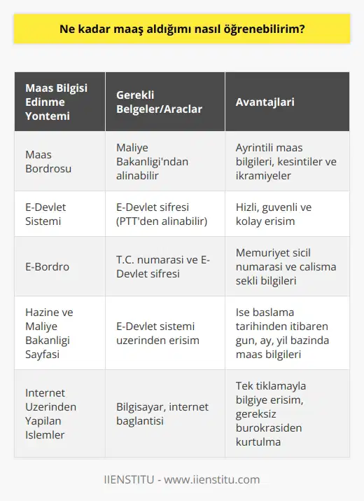 Maaş Bilgilerinin Öğrenilmesi: Maaş Bordrosu ve E-Devlet Sistemi  Kamu ve devlet kurumlarında çalışan personel, maaş bilgilerini maaş bordrosu adı verilen belgeden öğrenebilirler. Bu dökümün içinde aldığınız maaşlar, kesintiler ve ikramiye gibi tüm bilgiler ayrıntılı olarak yer alır. İhtiyaç halinde, maliye bakanlığından veya işlemleri basit hale getiren E-Devlet sistemi üzerinden belgeye ulaşmak mümkündür.  E-Devlet Sistemi ile Maaş Bordrosu Almanın Kolaylığı  E-Devlet sistemi, kamu kurum ve kuruluşlarının resmi işlemleri için güvenli ve hızlı bir platform sunar. Maaş bilgilerinizi öğrenmek için E-Devlet şifresi gereklidir. Bu şifreyi en yakın PTT şubesinden 2 lira karşılığında edinebilirsiniz. Kişiye özel olan bu şifre, güvenliğiniz için paylaşılmamalıdır.  Şifrenizi aldıktan sonra T.C. numarası ile sisteme giriş yaparak, E-Bordro bölümünden maaş dökümünüze ulaşabilirsiniz. Bu döküm bankalar, kredi işlemleri ve diğer resmi başvurular için kullanılabilir.  İçeriği Zengin E-Bordro Bilgi  E-Bordro belgesi, maaş dökümünüzün yanı sıra memuriyet sicil numarası, çalışma şekli gibi önemli bilgileri de içerir. E-devlet sistemi üzerinden Hazine ve Maliye Bakanlığı’nın sayfasına girerek E-Bordro dökümünüzü oluşturabilirsiniz. Bu şekilde, işe başlama tarihinizden itibaren maaş bilgileriniz gün, ay, yıl olarak hesaplanarak sunulur.  Sonuç olarak, kamu ve devlet kurumunda çalışan personel için maaş bilgilerini öğrenmek hem kolaylaşmış hem de daha güvenilir hale gelmiştir. İnternet üzerinden yapılan işlemler sayesinde istediğiniz tüm bilgilere tek tıklama ile ulaşabilir, gereksiz bürokrasi ve zaman kaybıyla uğraşmaktan kurtulabilirsiniz.