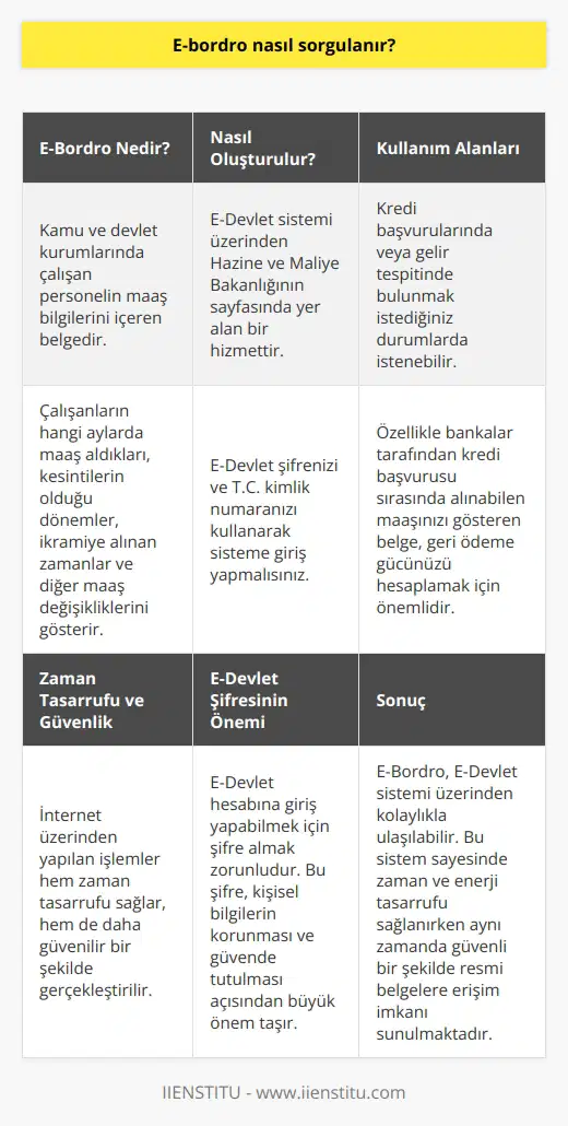 E-Bordro Sorgulama İşlemi ve Neler İçerir? Kamu ve devlet kurumlarında çalışan personelin maaş bilgilerini içeren belgeye E-Bordro denir. E-Bordroda, çalışanların hangi aylarda maaş aldıkları, kesintilerin olduğu dönemler, ikramiye alınan zamanlar ve diğer maaş değişikliklerini görebilirsiniz. E-Bordro sayesinde işverenler, çalışanlarının maaş dökümünü detaylı olarak inceleme ve değerlendirme imkanına sahiptir. E-Bordro Nasıl Oluşturulur? E-Bordro, E-Devlet sistemi üzerinden Hazine ve Maliye Bakanlığının sayfasında yer alan bir hizmettir. İlk olarak E-Devlet şifrenizi ve T.C. kimlik numaranızı kullanarak sisteme giriş yapmalısınız. Ardından Hazine ve Maliye Bakanlığının sayfasından E-Bordro hizmetine ulaşarak, istenen yıl ve ayın maaş dökümünüzü görmeye başlayabilirsiniz. E-Bordro Belgesinin Kullanım Alanları E-Bordro belgesi, kredi başvurularında veya gelir tespitinde bulunmak istediğiniz durumlarda istenebilir. Özellikle bankalar tarafından kredi başvurusu sırasında alınabilen maaşınızı gösteren belge, geri ödeme gücünüzü hesaplamak için önemlidir. E-Bordro, güncel ve resmi bilgileri içerdiği için bu süreçlerde kullanılabilir. Zaman Tasarrufu ve Güvenlik Geçmişte kamu hizmetlerinden yararlanmak için birçok yere başvurmak ve kurumları ziyaret etmek gerekiyordu. Fakat günümüzde devlet kapısı hizmeti ile gerekli bilgilere tek tıkla ulaşmak mümkün hale gelmiştir. İnternet üzerinden yapılan işlemler hem zaman tasarrufu sağlar, hem de daha güvenilir bir şekilde gerçekleştirilir. Bu nedenle E-Bordro sorgulama işlemi avantajlıdır. E-Devlet Şifresinin Önemi E-Devlet hesabına giriş yapabilmek için şifre almak zorunludur. Bu şifre, kişisel bilgilerin korunması ve güvende tutulması açısından büyük önem taşır. Şifrenizi kimseyle paylaşmamanız ve güvende saklamanız gerekmektedir. E-Devlet şifrenizi en yakın PTT şubesinden 2 TL karşılığında temin edebilirsiniz. Sonuç olarak, çalışanların maaş dökümünü incelemek ve değerlendirmek için kullanılan E-Bordro, E-Devlet sistemi üzerinden kolaylıkla ulaşılabilir. Bu sistem sayesinde zaman ve enerji tasarrufu sağlanırken aynı zamanda güvenli bir şekilde resmi belgelere erişim imkanı sunulmaktadır.