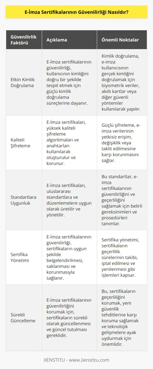 E-İmza ının güvenilirliği, etkin kimlik doğrulama süreçleriyle birlikte korunan kaliteli şifreleme leri ve alanlarıyla sağlanır. Bu daki gizlilik ve güvenlik kurallarına uyulması gereken standartlara uygun şekilde üretilmiştir. E-İmza ının güvenilirliği, ın belgelendirilmesi ve korunmasından sorumlu olan kurum tarafından güvenlik önlemlerini alarak sağlanır. E-İmza ının güvenilirliğinin sağlanması için, ın geçerli olması için sürekli olarak güncellenmesi ve çalışır duruma getirilmesi gerekir.